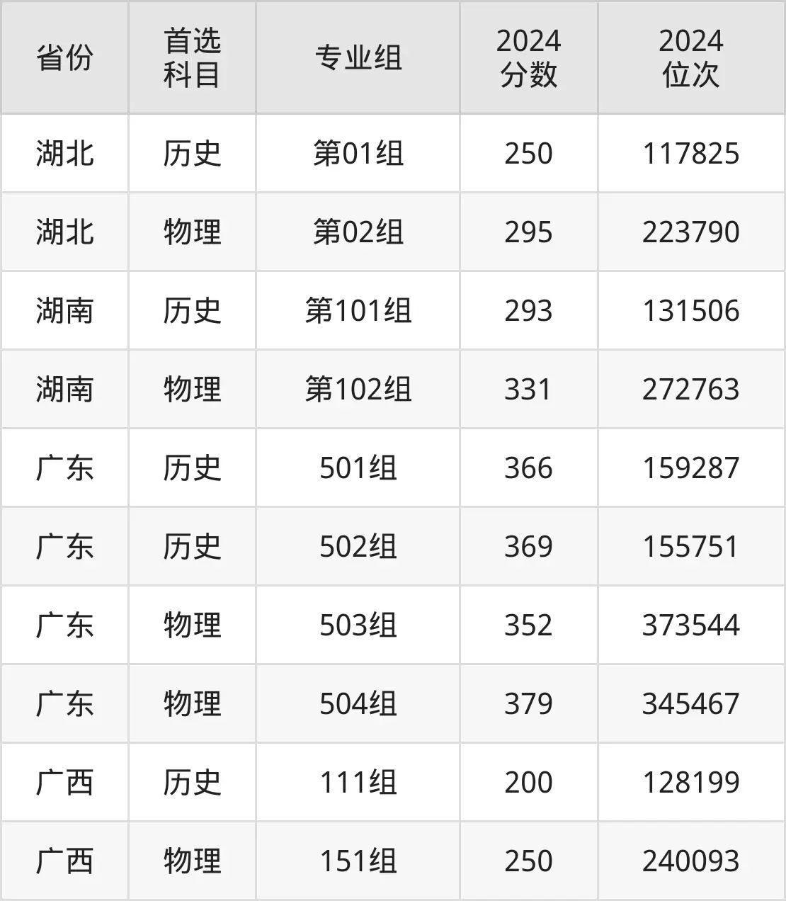 梧州医学高等专科学校2025年录取分数线（含2024历年）
