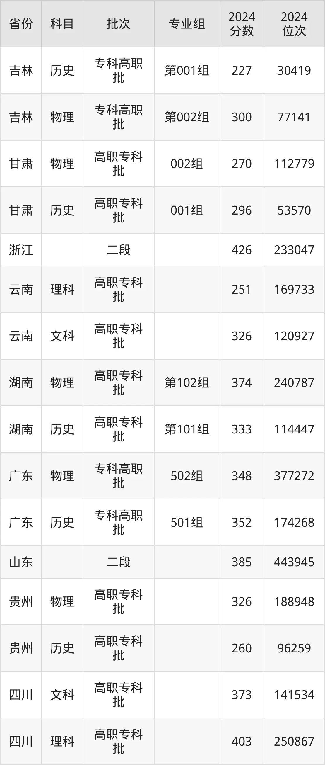 江西环境工程职业学院2025年录取分数线（含2024历年）