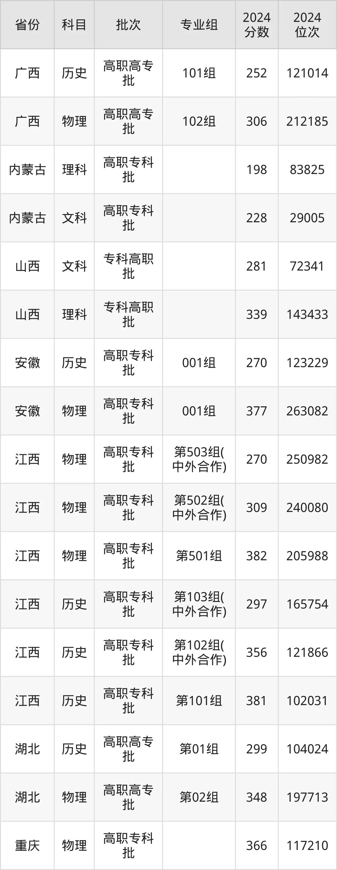 江西环境工程职业学院2025年录取分数线（含2024历年）