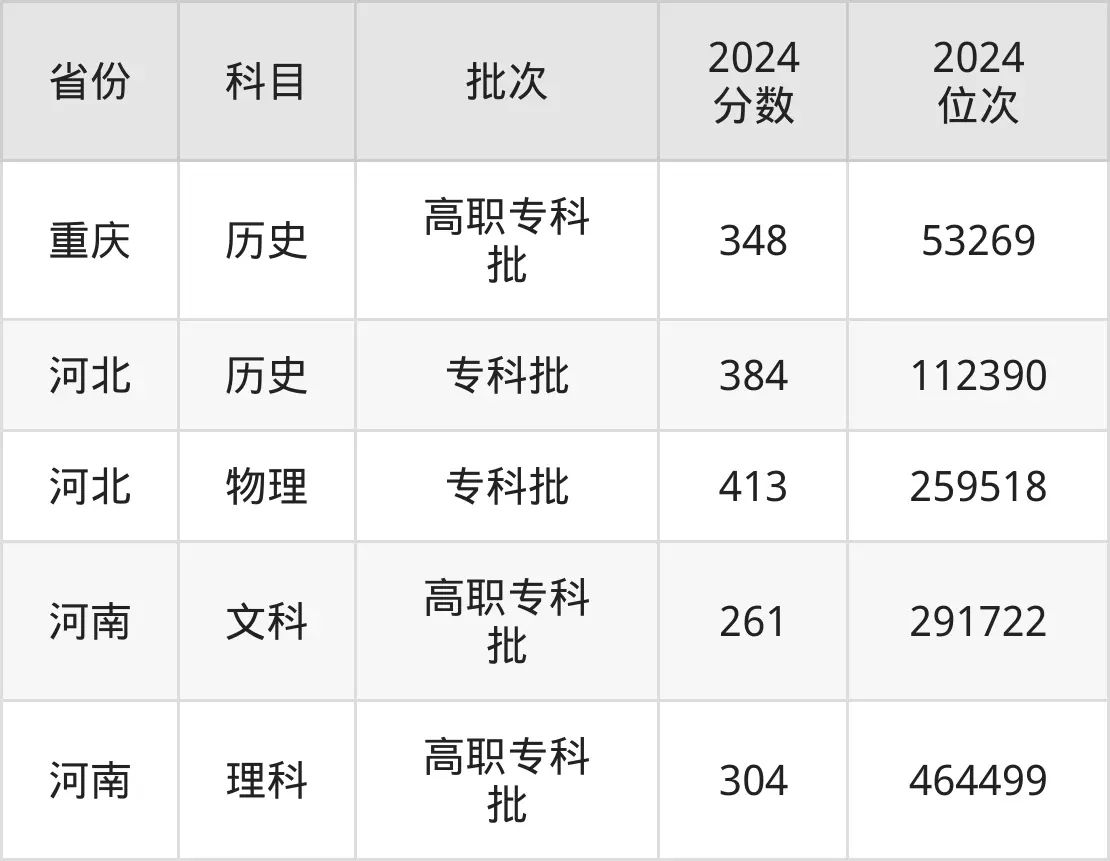 江西环境工程职业学院2025年录取分数线（含2024历年）