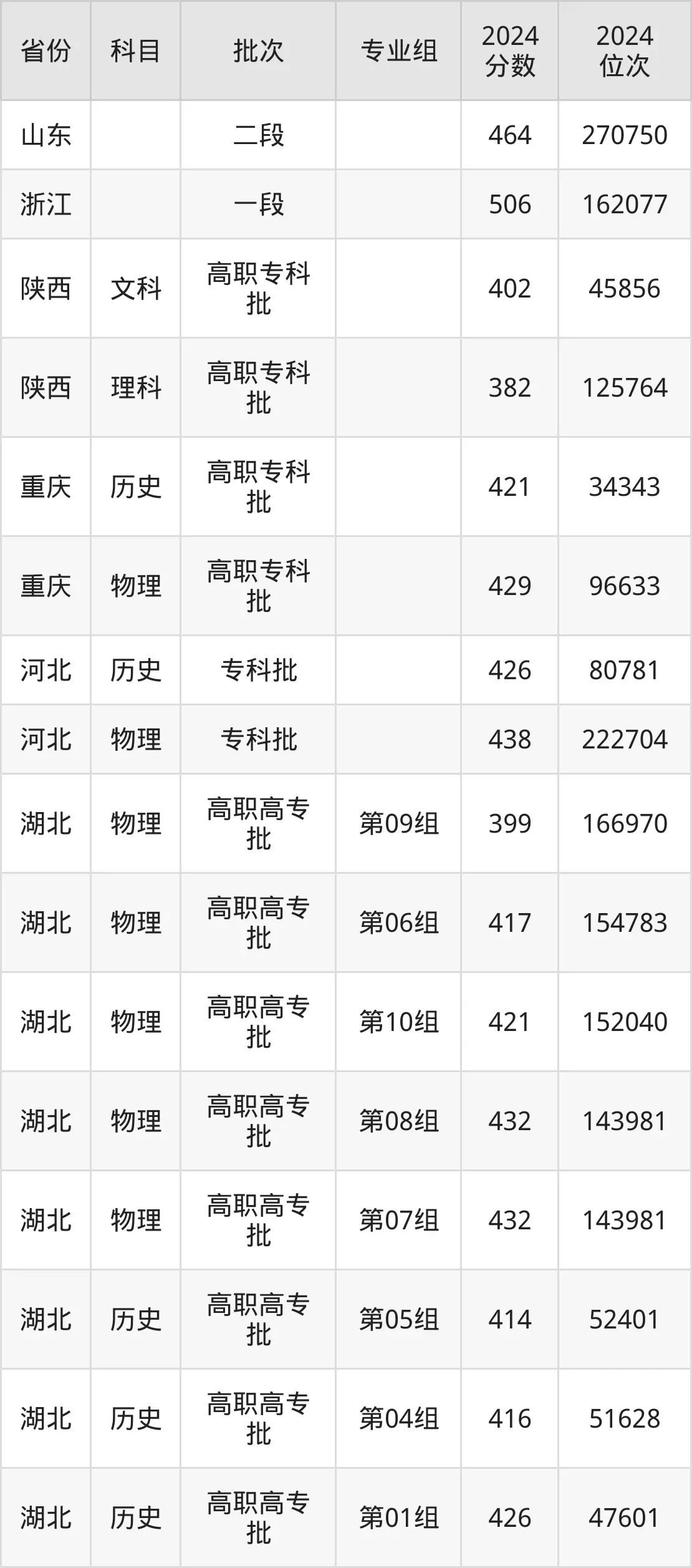 浙江经济职业技术学院2025年录取分数线（含2024历年）