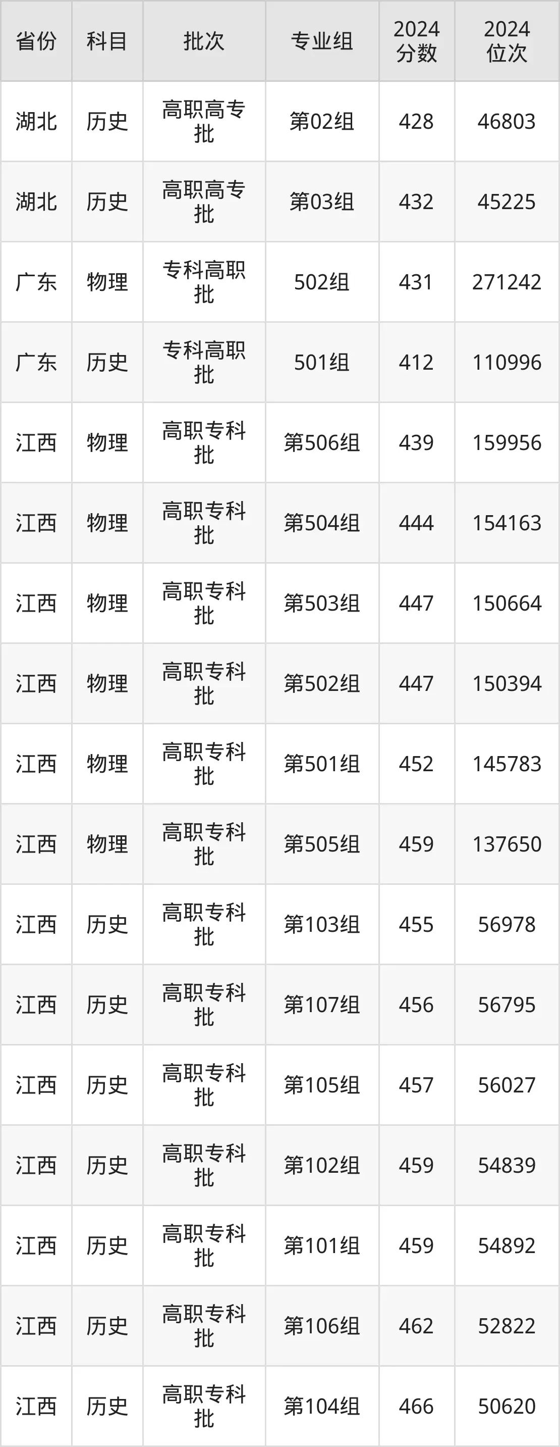 浙江经济职业技术学院2025年录取分数线（含2024历年）