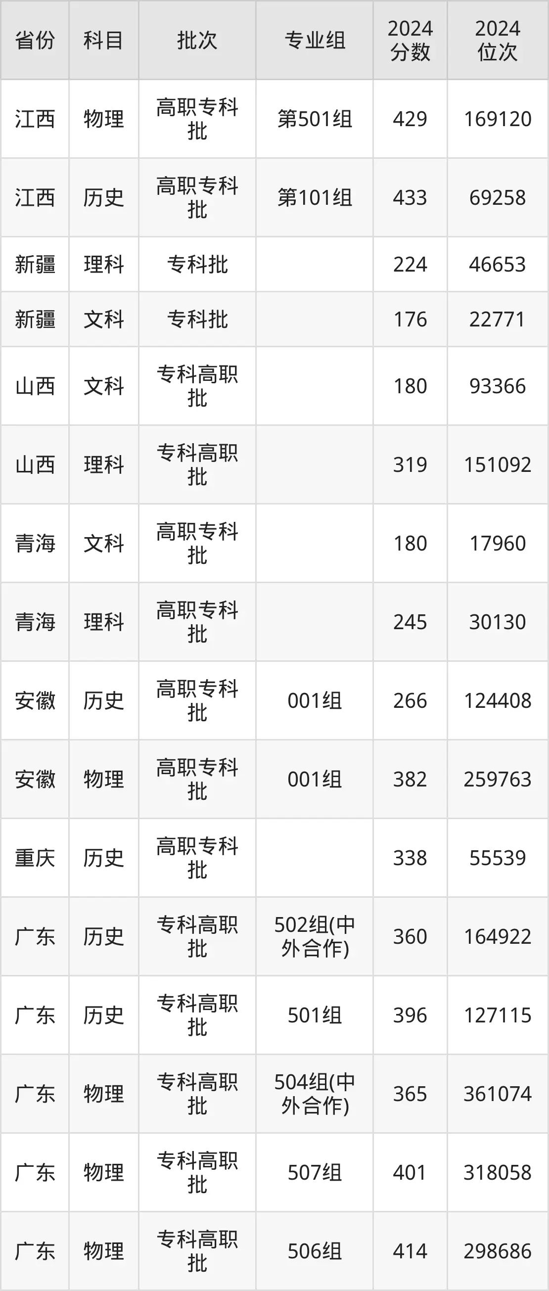 广东机电职业技术学院2025年录取分数线(含2024历年)