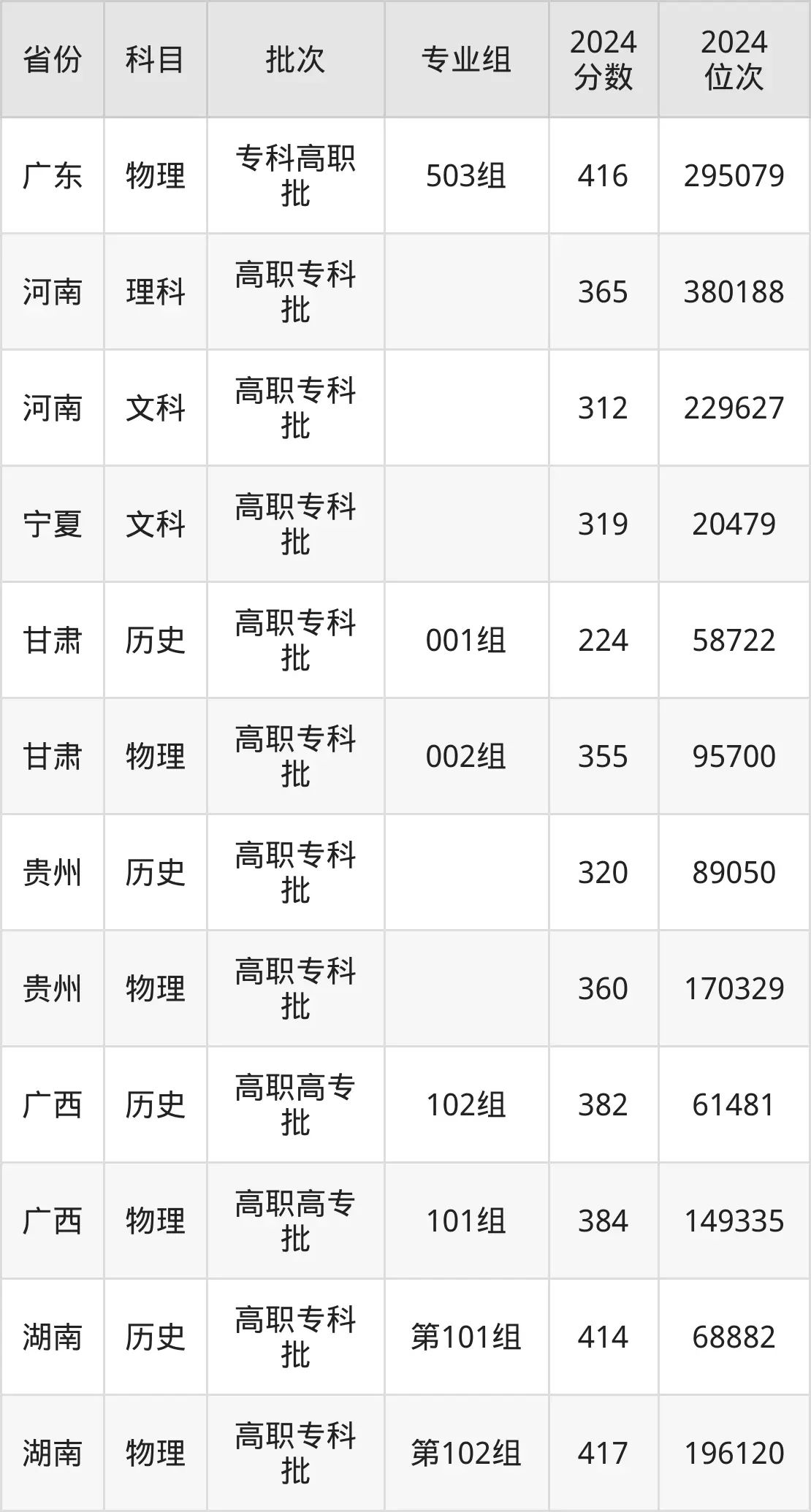 广东机电职业技术学院2025年录取分数线(含2024历年)
