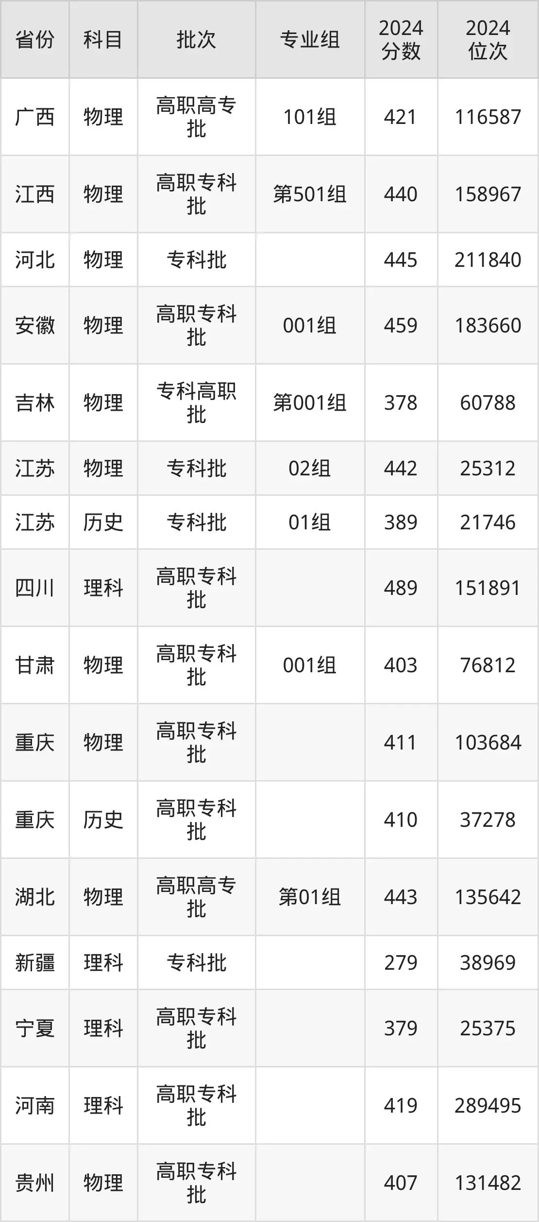 重庆三峡医药高等专科学校2025年录取分数线(含2024历年)
