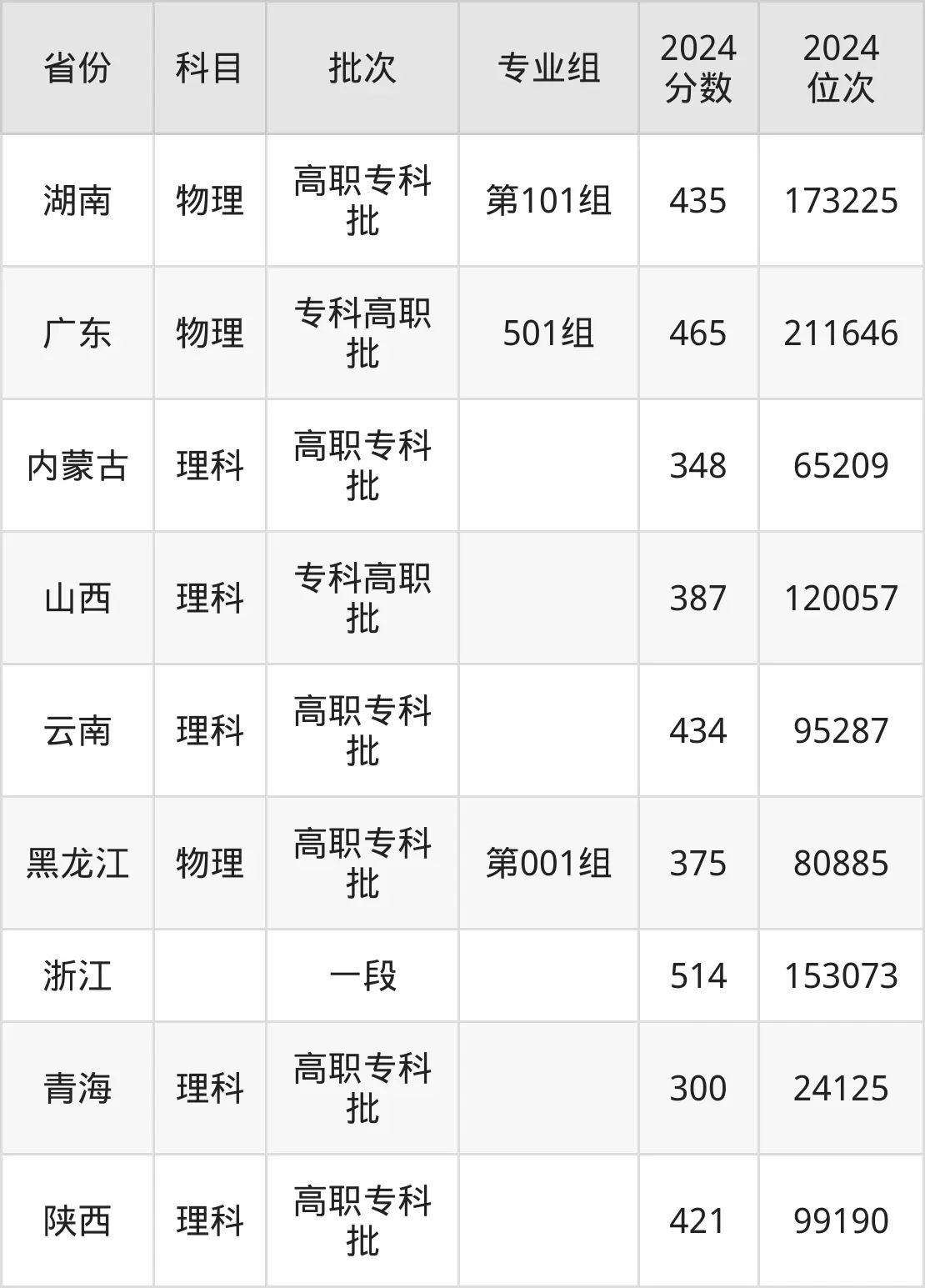 重庆三峡医药高等专科学校2025年录取分数线(含2024历年)