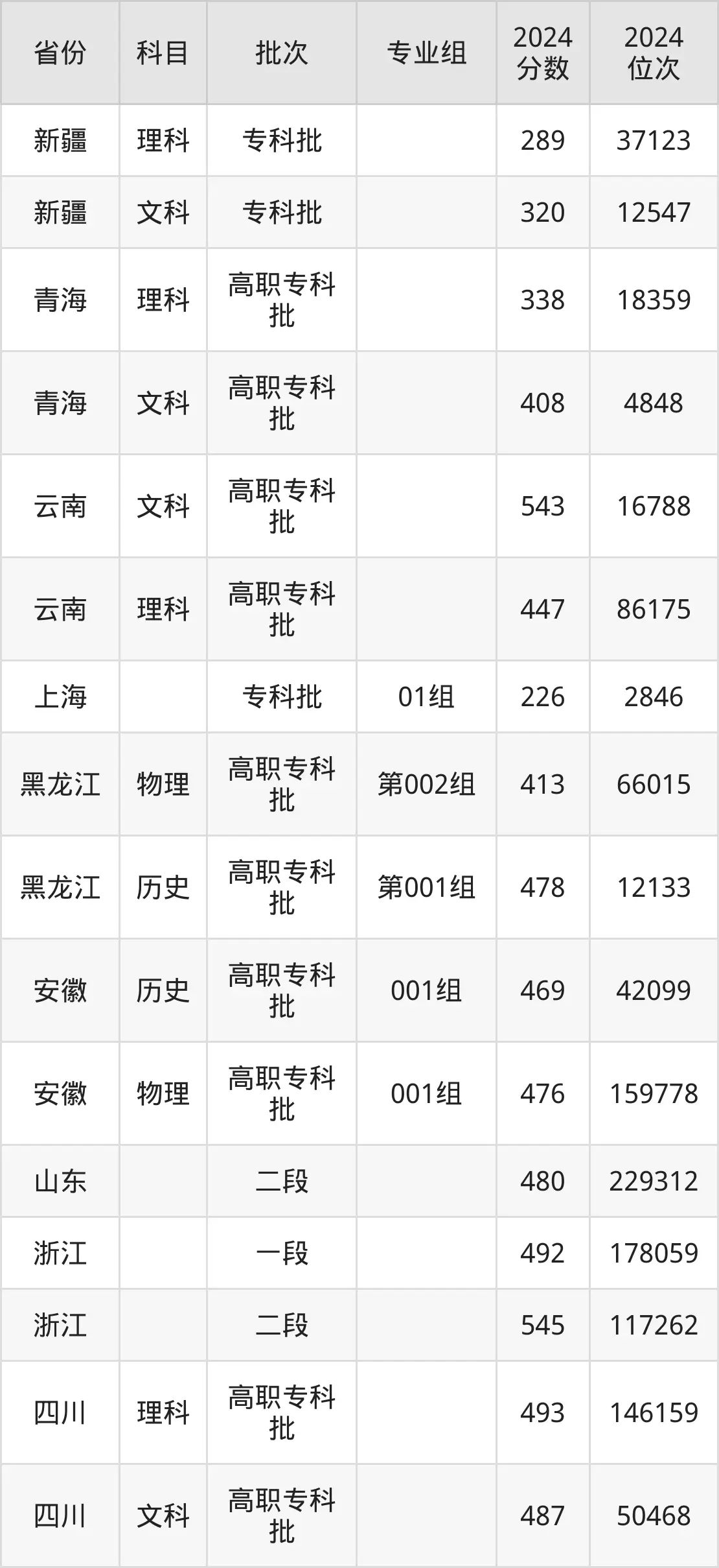 南京铁道职业技术学院2025年录取分数线（含2024历年）