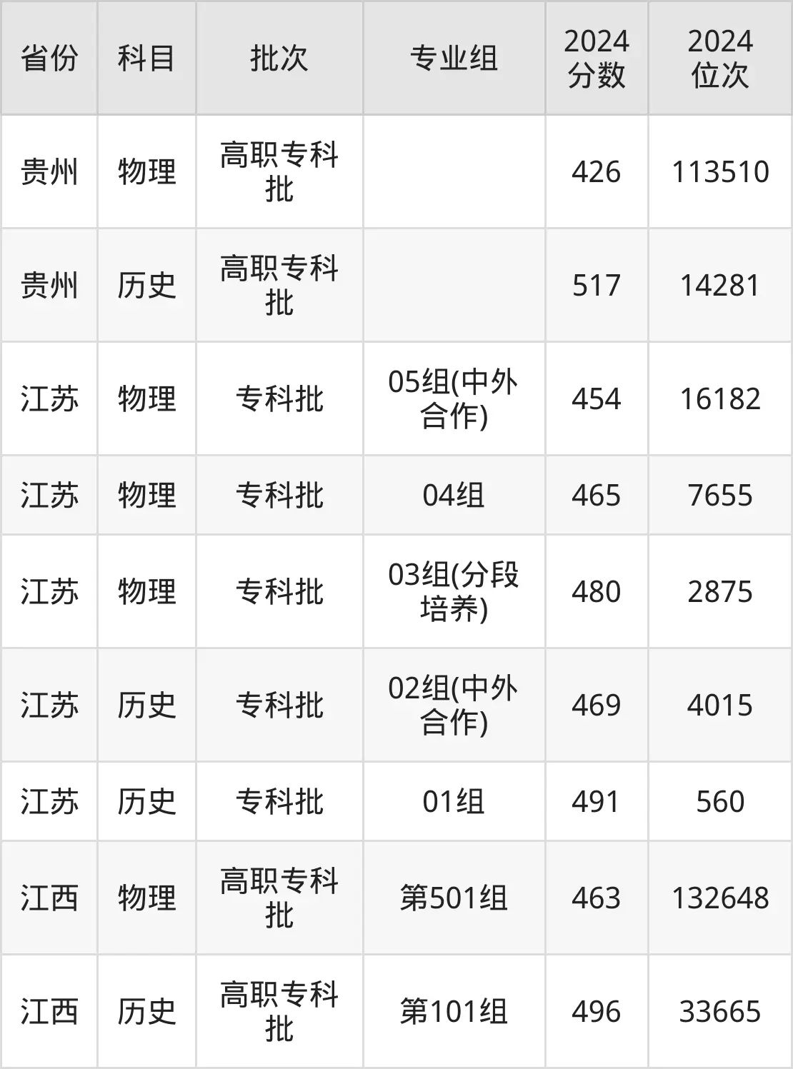 南京铁道职业技术学院2025年录取分数线（含2024历年）