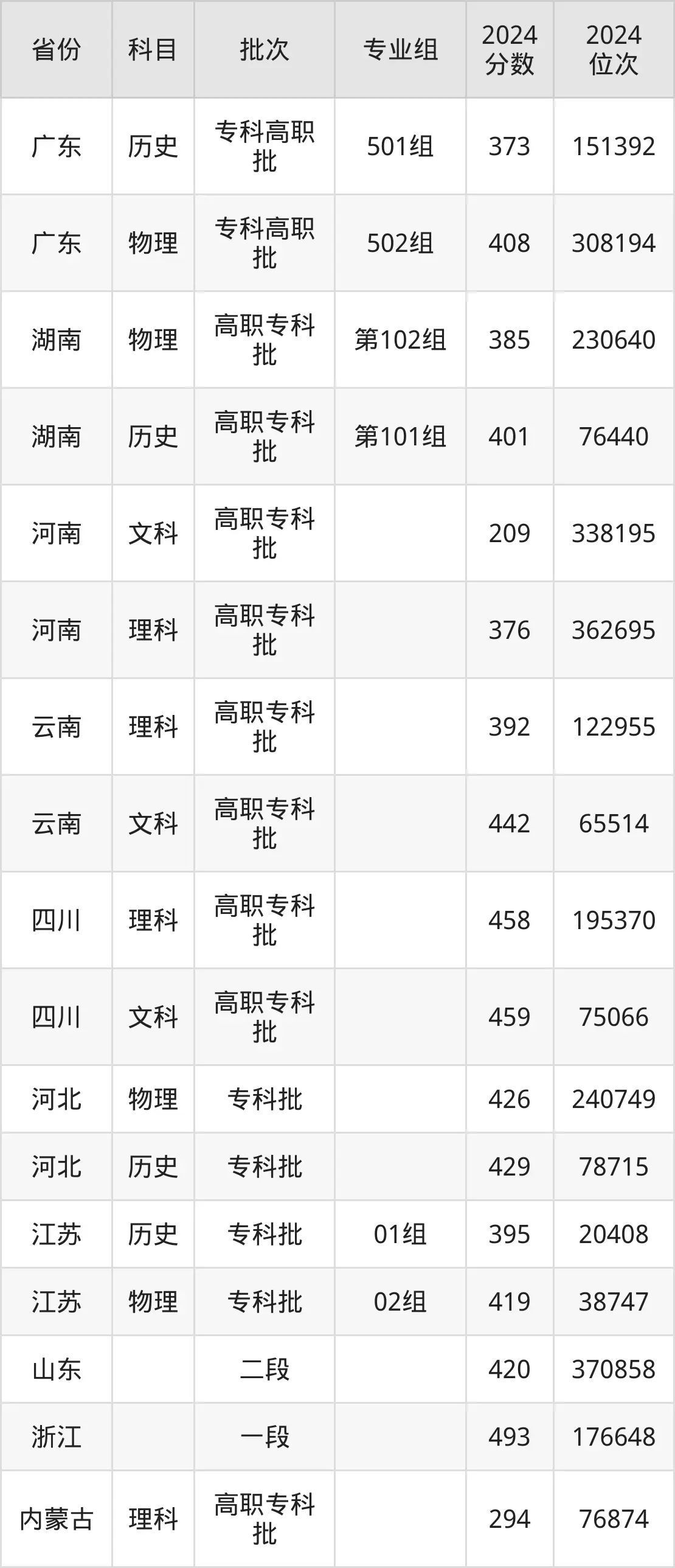 四川建筑职业技术学院2025年录取分数线（含2024历年）