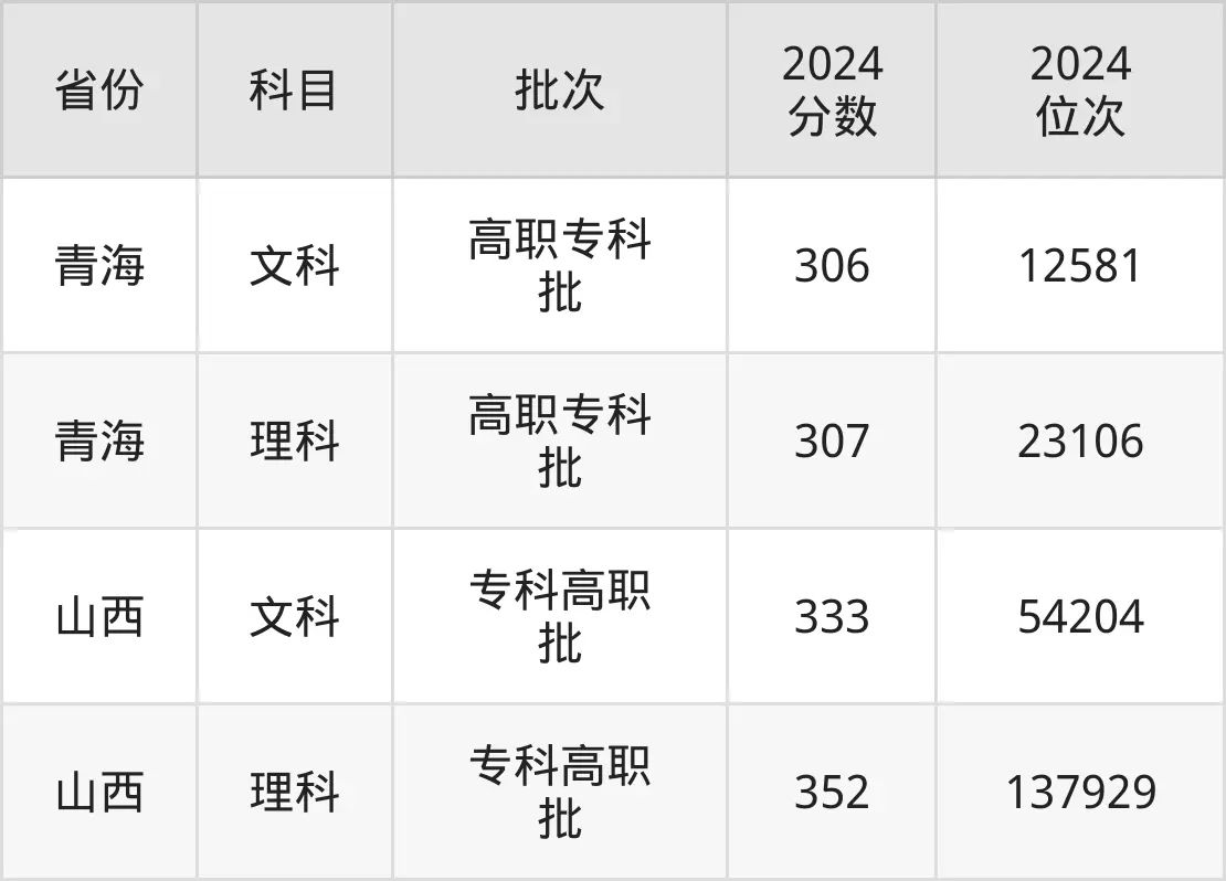 四川建筑职业技术学院2025年录取分数线（含2024历年）