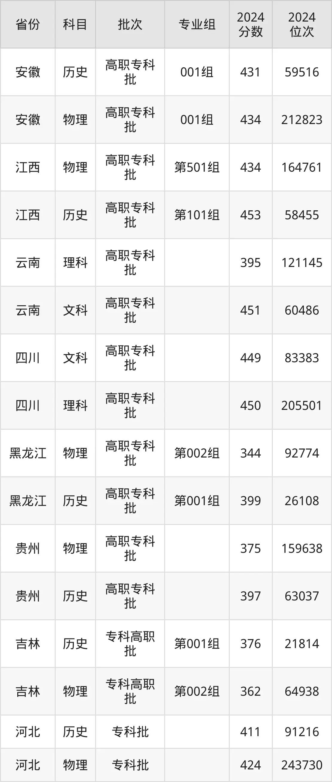 浙江商业职业技术学院2025年录取分数线（含2024历年）