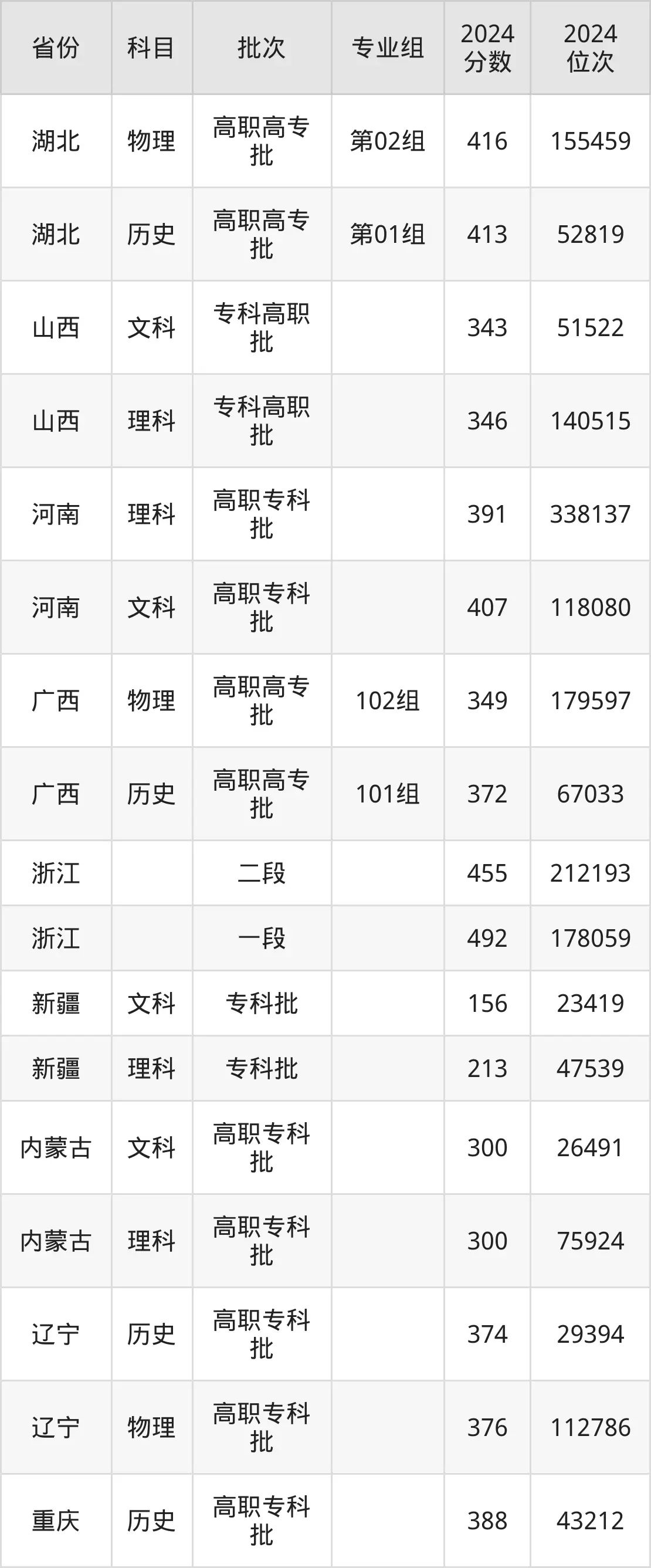 浙江商业职业技术学院2025年录取分数线（含2024历年）