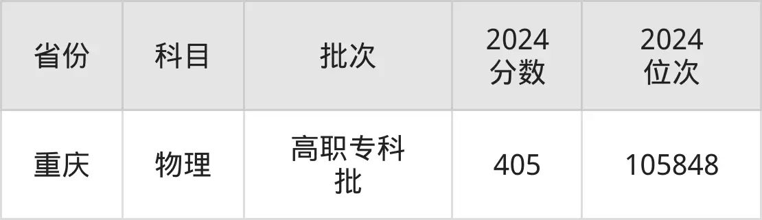 浙江商业职业技术学院2025年录取分数线（含2024历年）