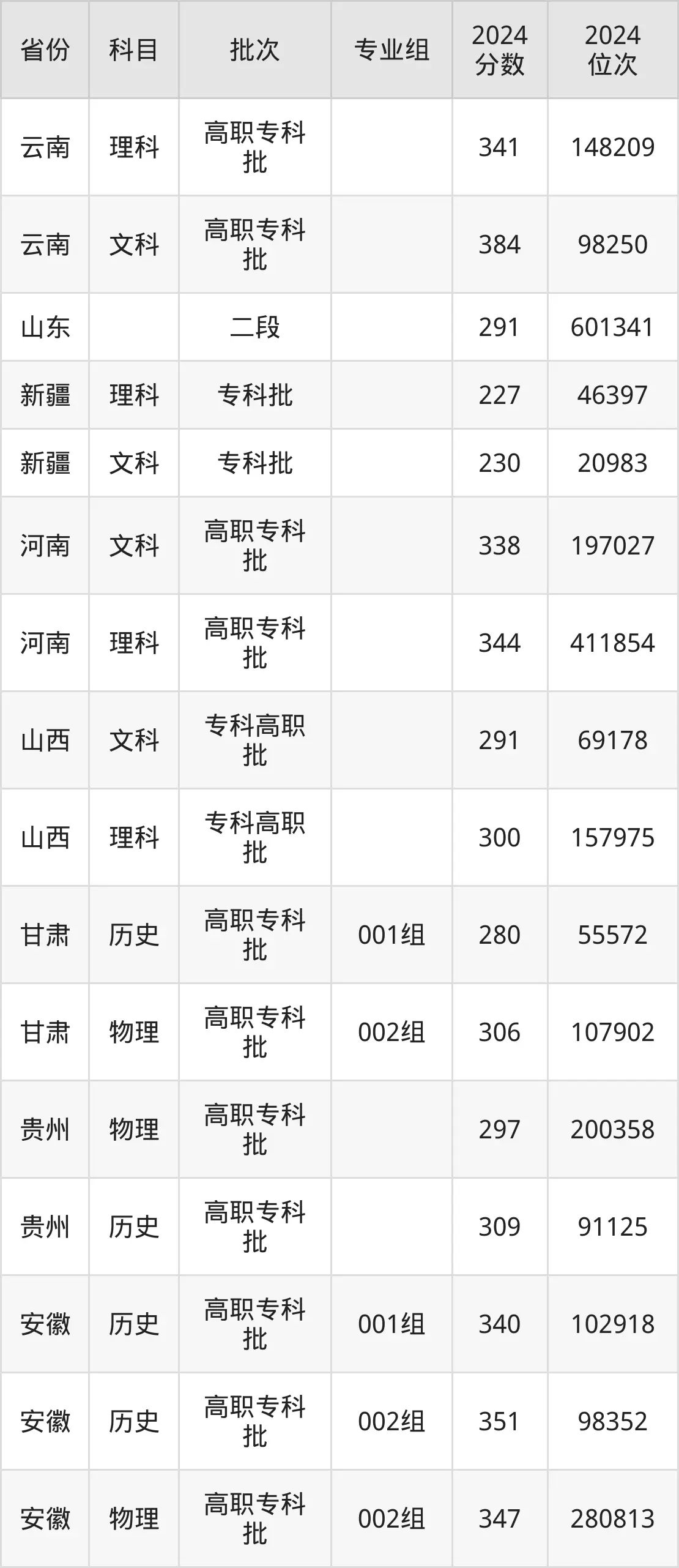 山东科技职业学院2025年录取分数线(含2024历年)