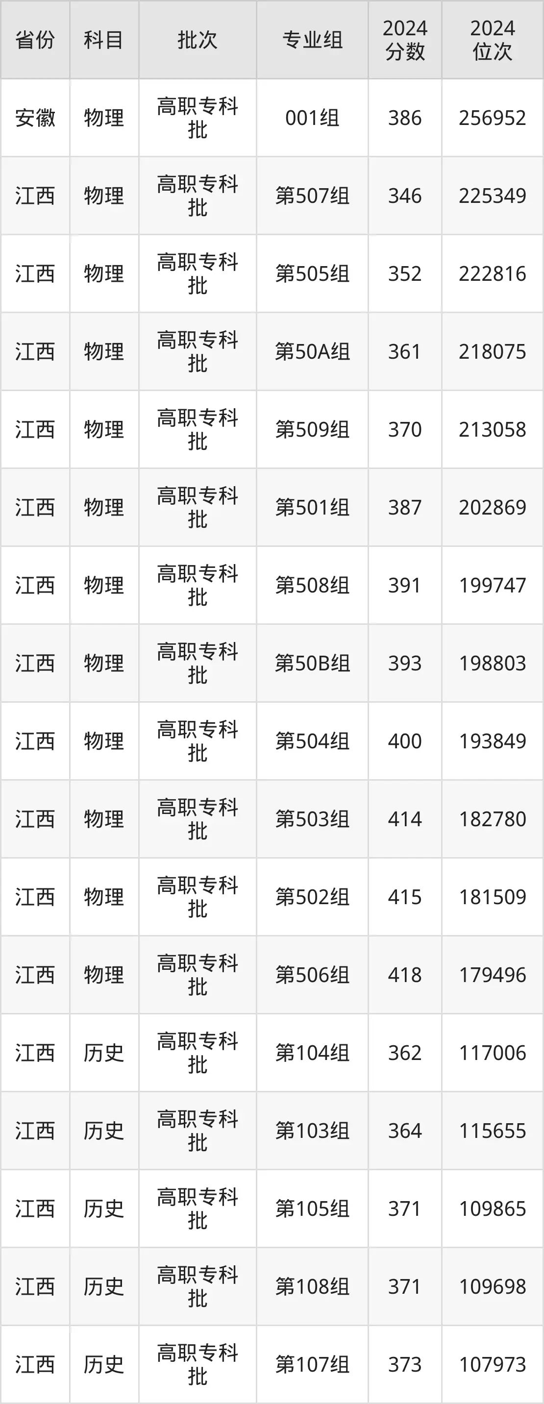 山东科技职业学院2025年录取分数线(含2024历年)
