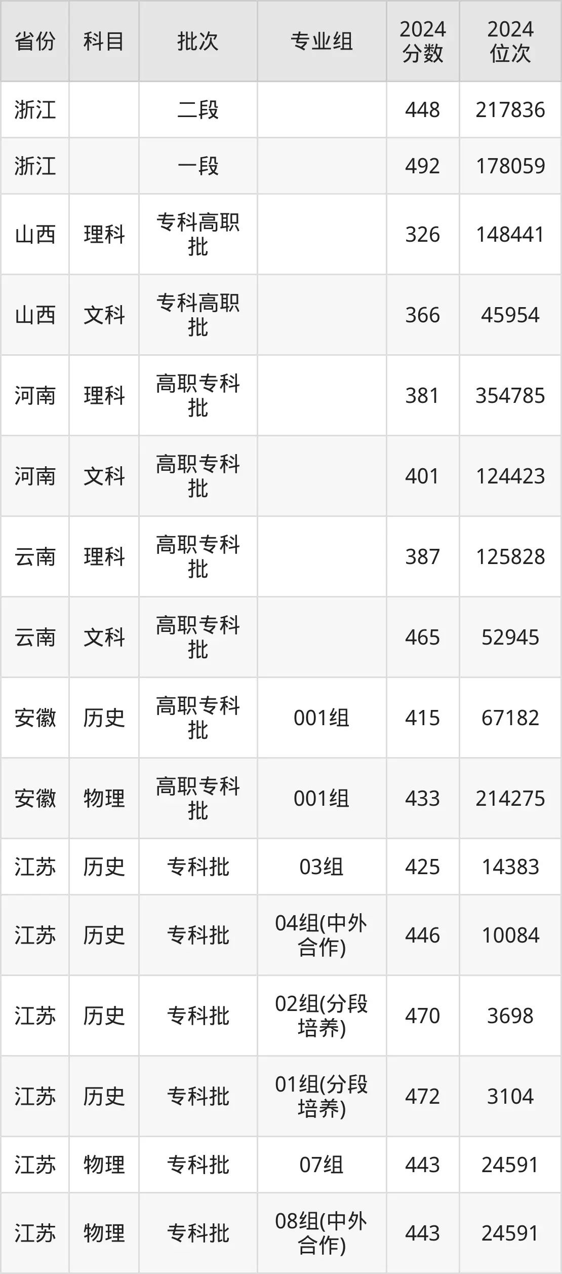 无锡商业职业技术学院2025年录取分数线（含2024历年）