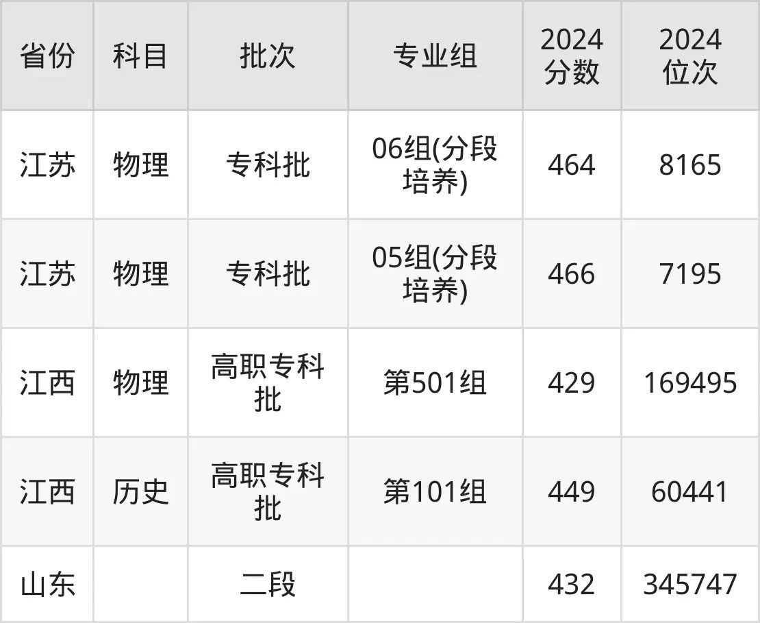 无锡商业职业技术学院2025年录取分数线（含2024历年）