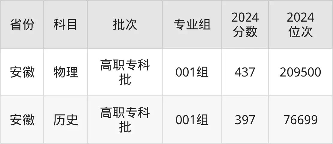 安徽机电职业技术学院2025年录取分数线(含2024历年)
