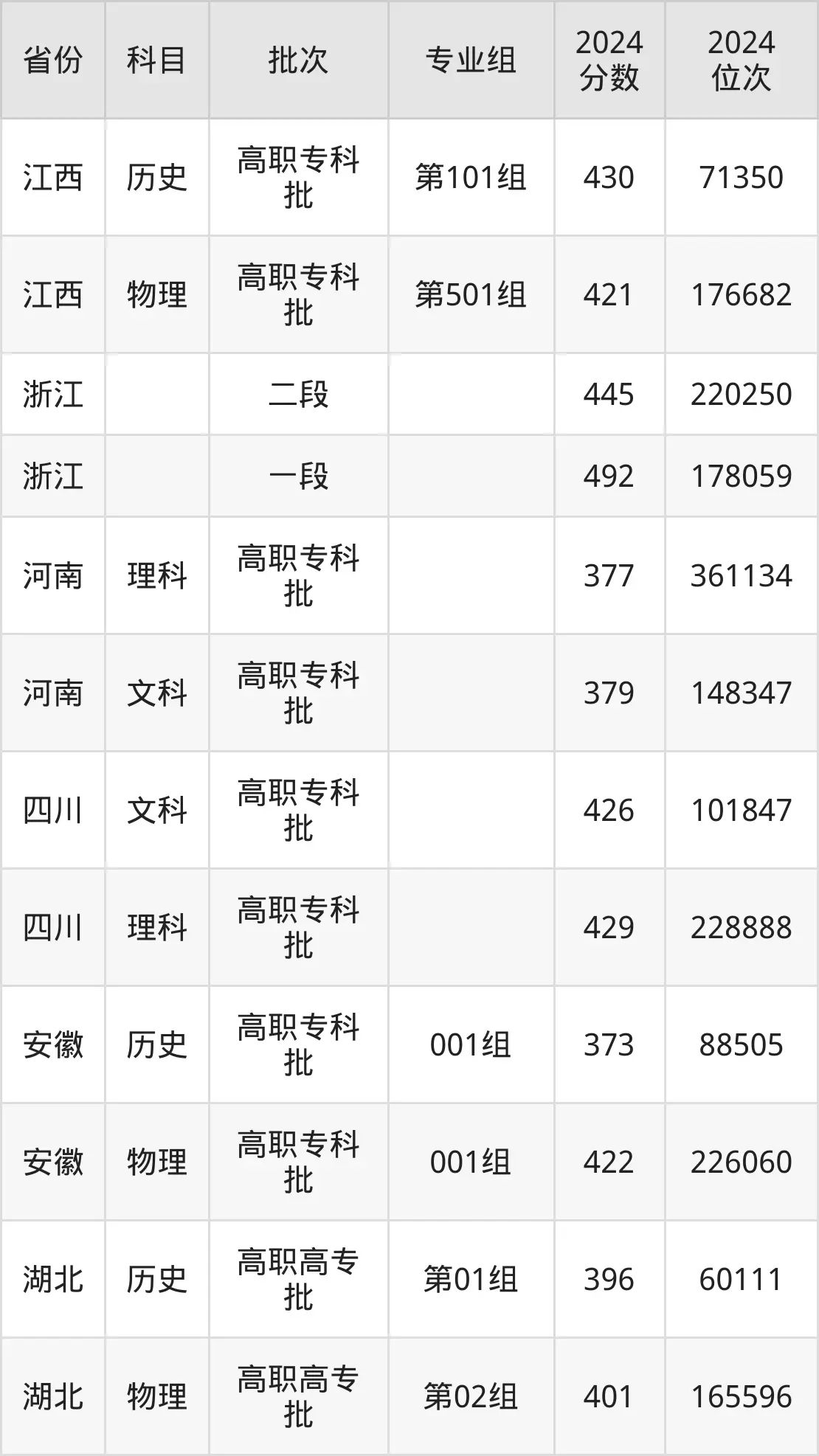 义乌工商职业技术学院2025年录取分数线（含2024历年）