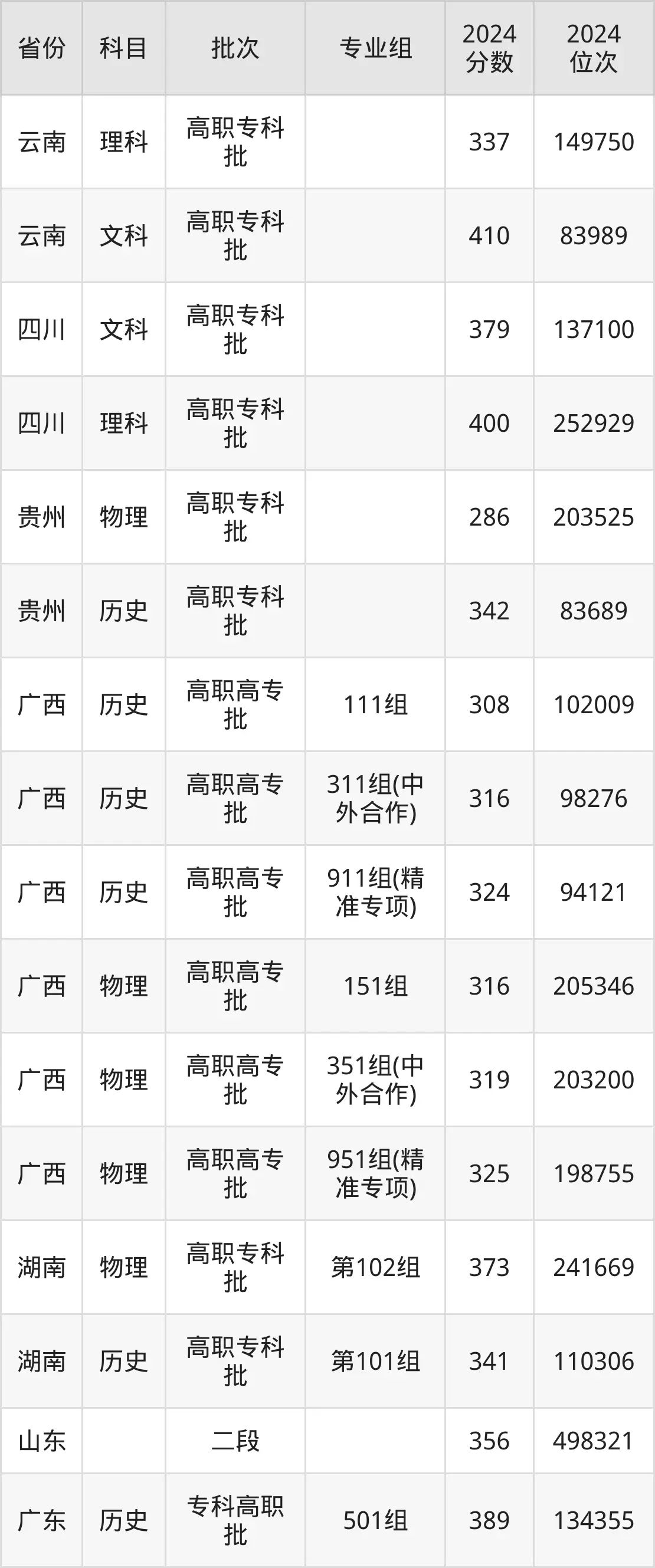 广西交通职业技术学院2025年录取分数线(含2024历年)