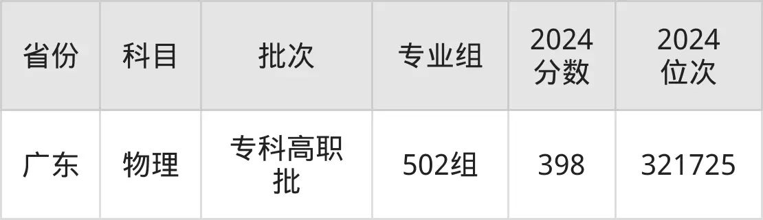 广西交通职业技术学院2025年录取分数线(含2024历年)