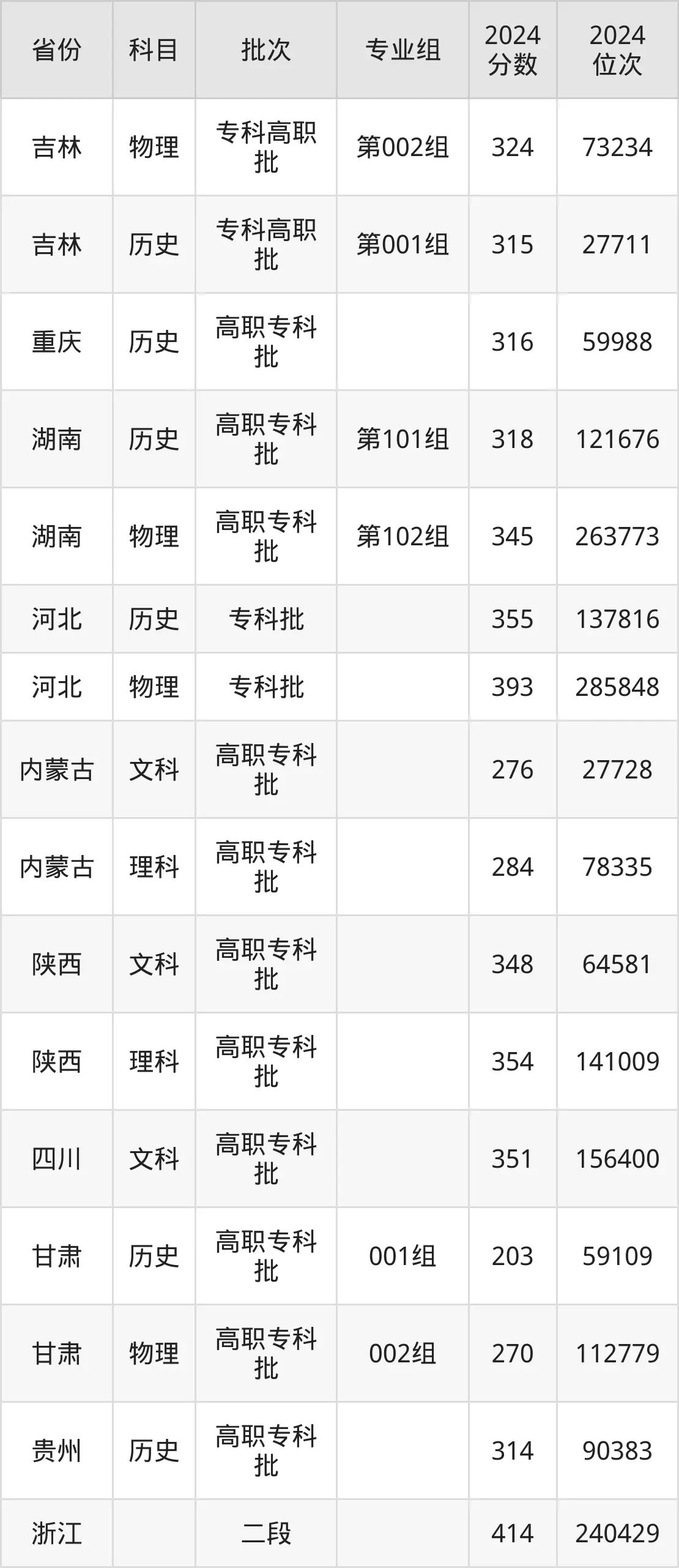 青岛酒店管理职业技术学院2025年录取分数线(含2024历年)