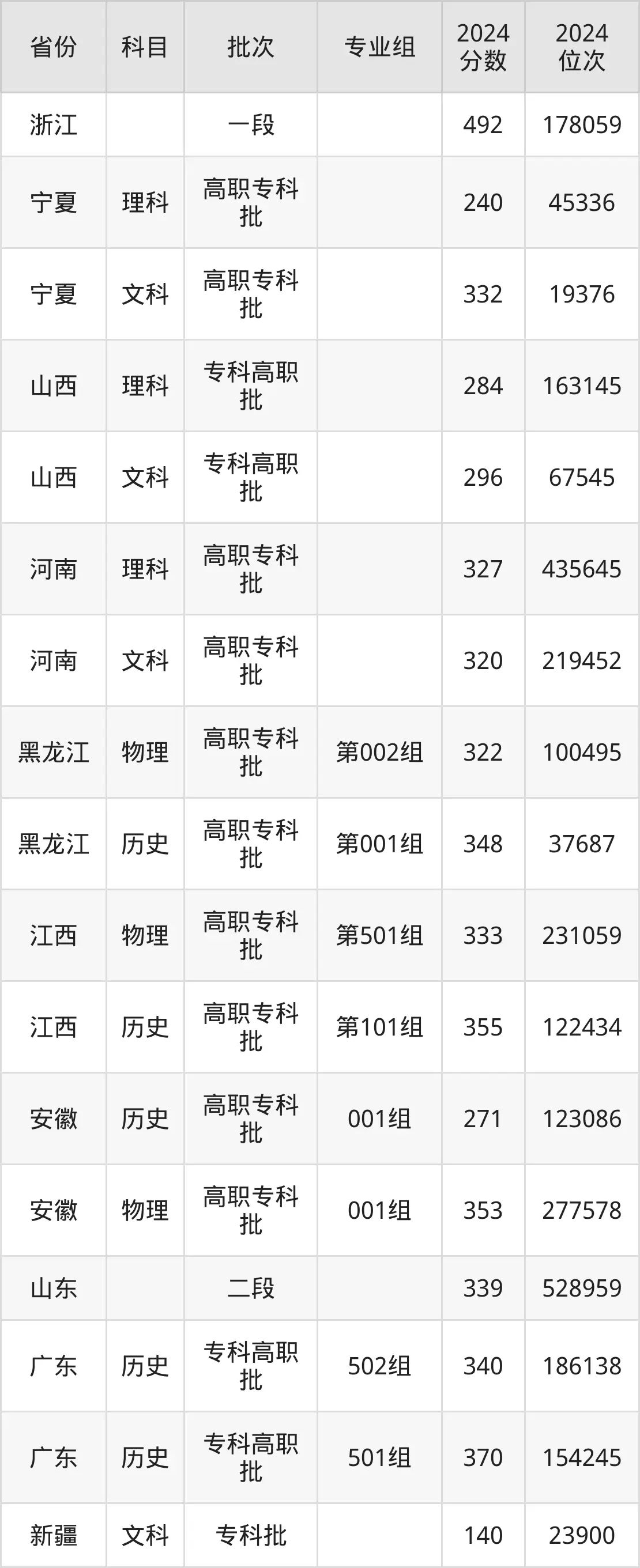 青岛酒店管理职业技术学院2025年录取分数线(含2024历年)