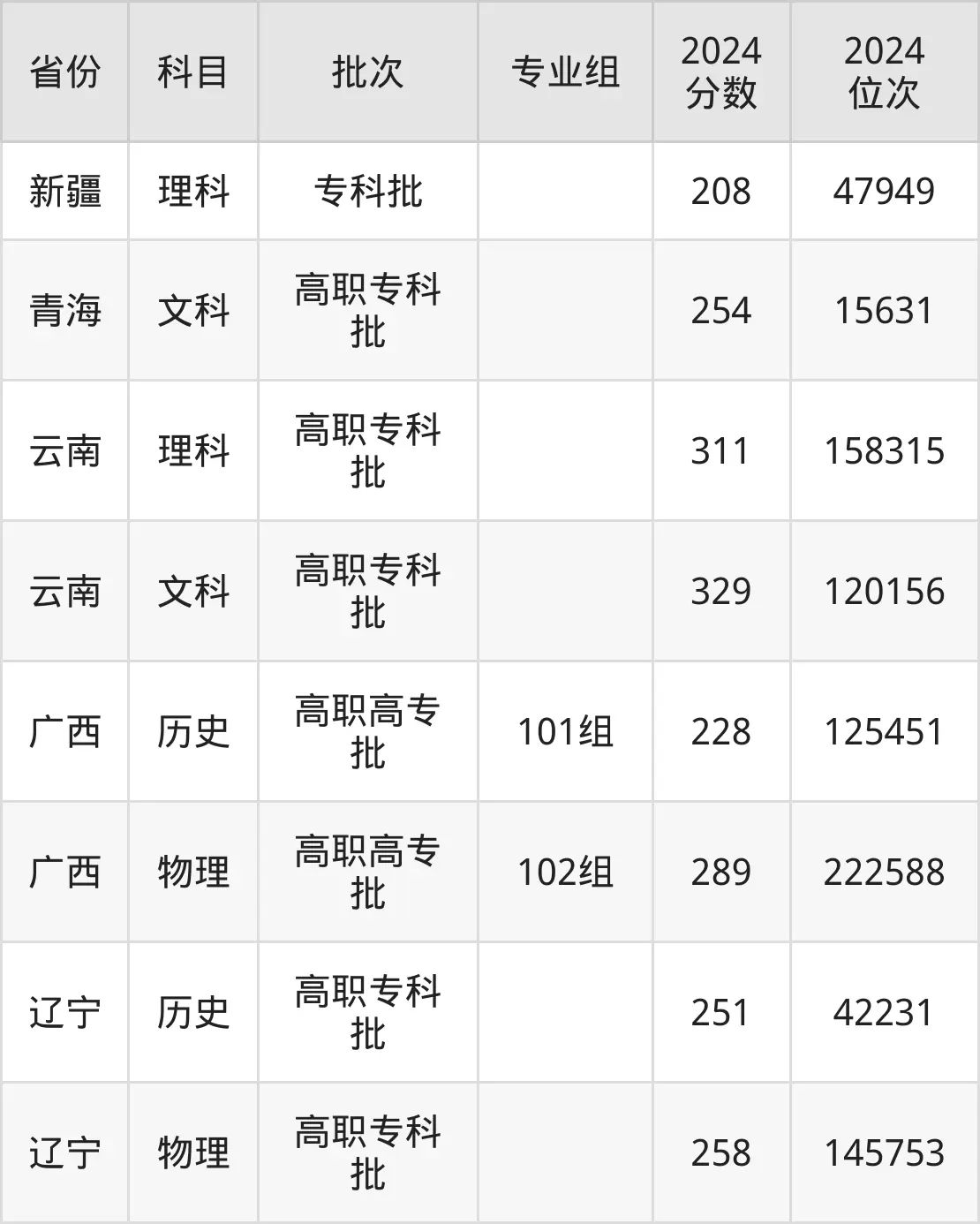 青岛酒店管理职业技术学院2025年录取分数线(含2024历年)