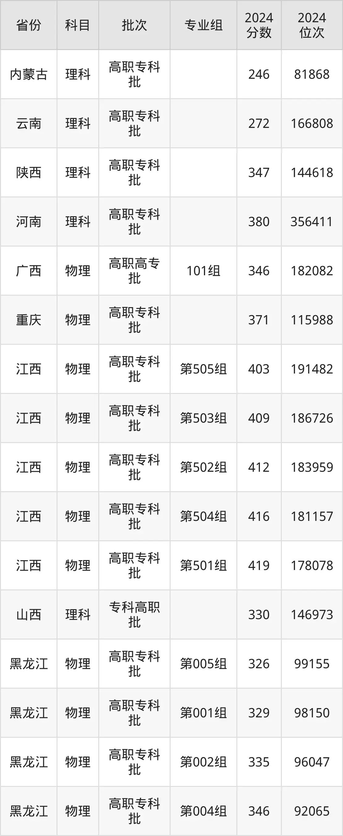 江苏建筑职业技术学院2025年录取分数线（含2024历年）