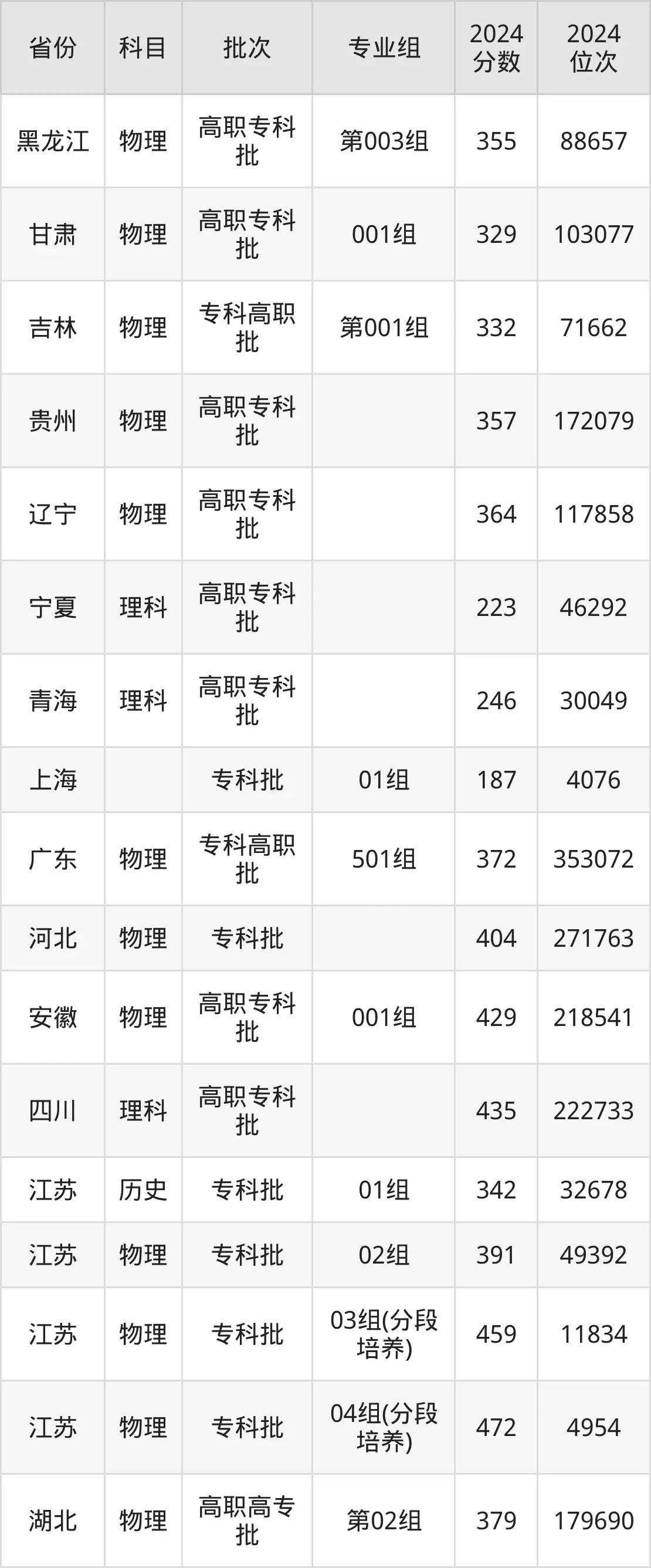 江苏建筑职业技术学院2025年录取分数线（含2024历年）