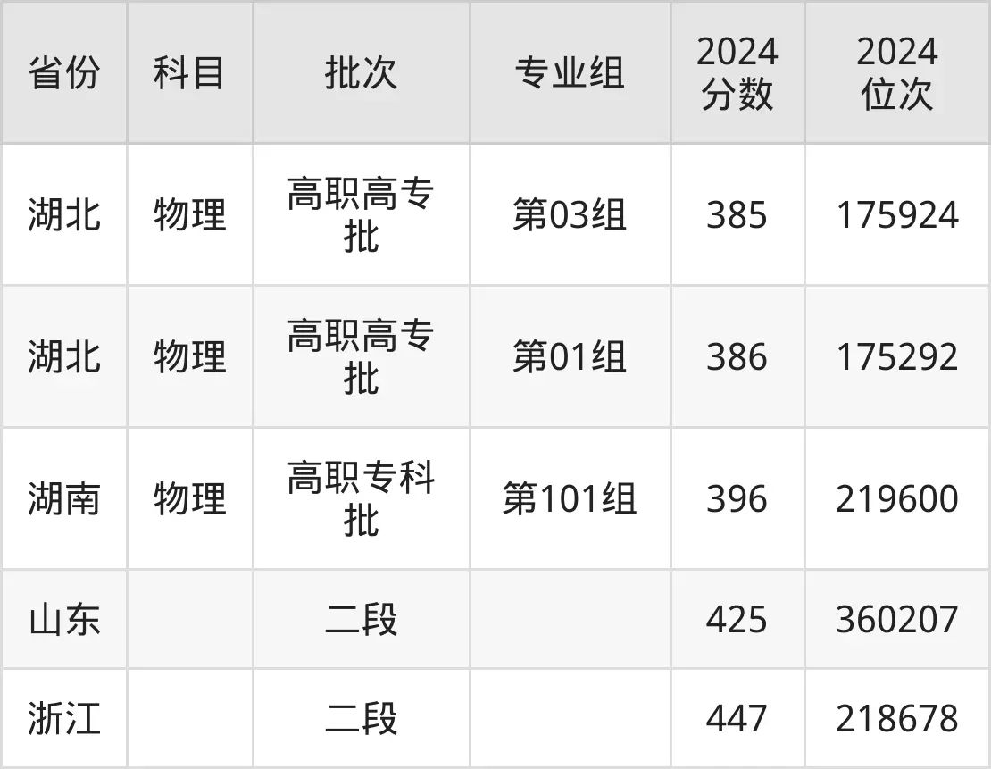 江苏建筑职业技术学院2025年录取分数线（含2024历年）