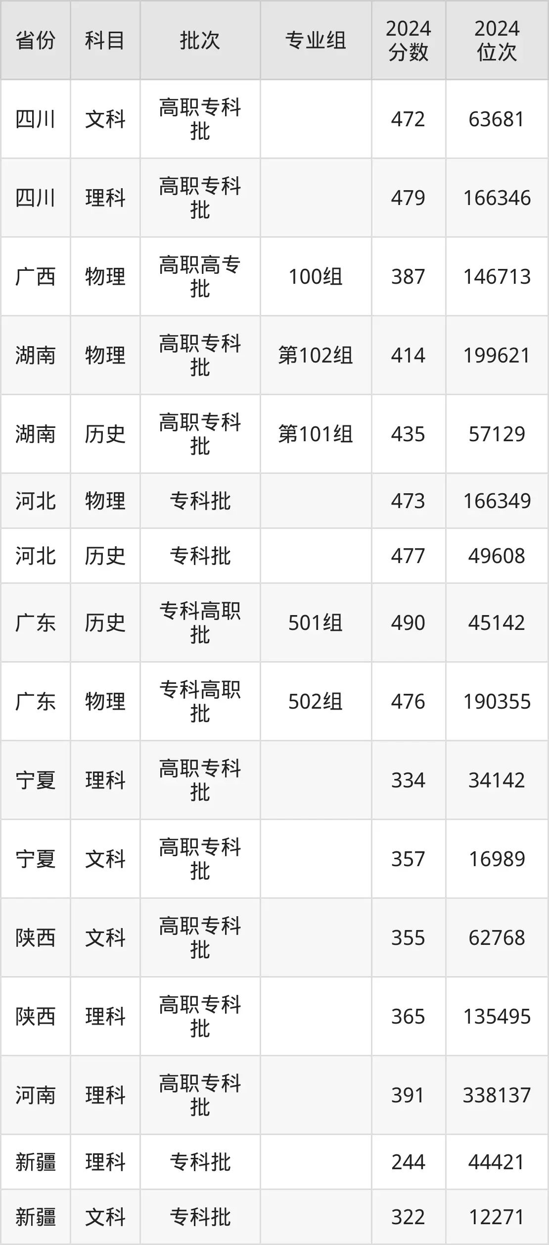 四川交通职业技术学院2025年录取分数线（含2024历年）