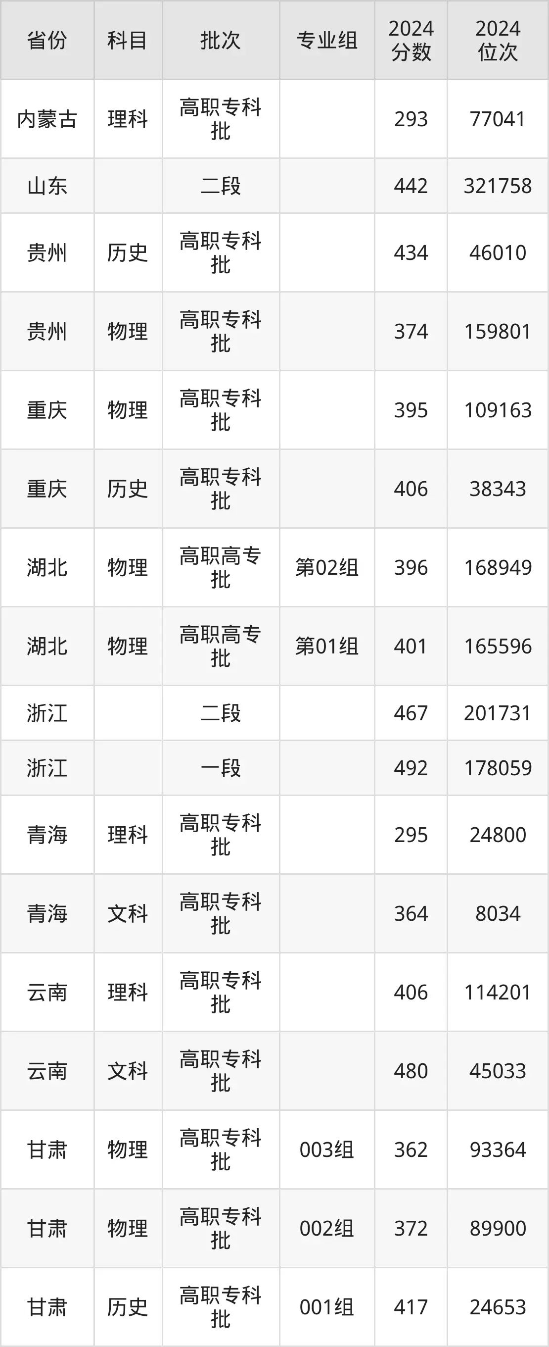 四川交通职业技术学院2025年录取分数线（含2024历年）