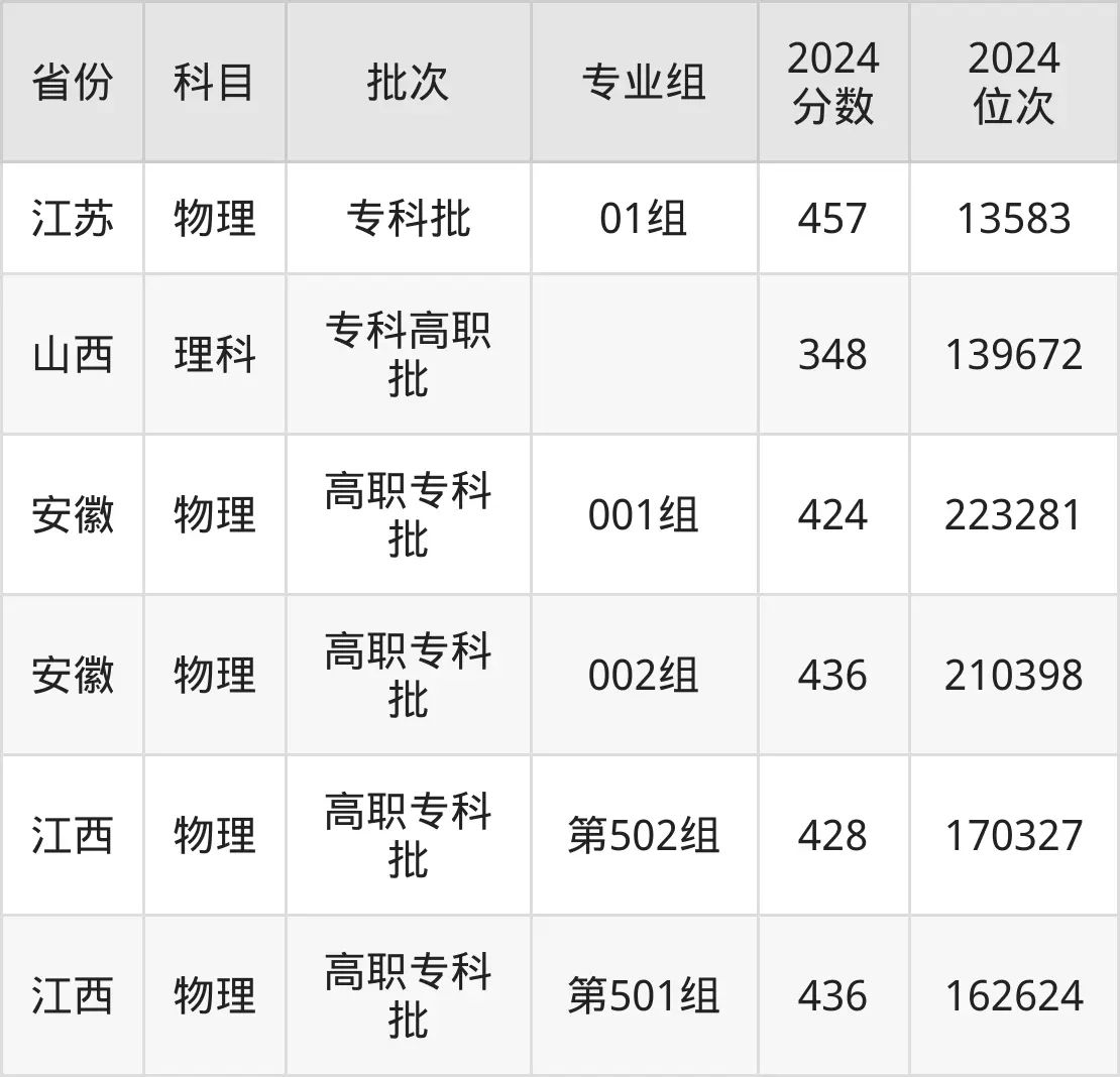 四川交通职业技术学院2025年录取分数线（含2024历年）