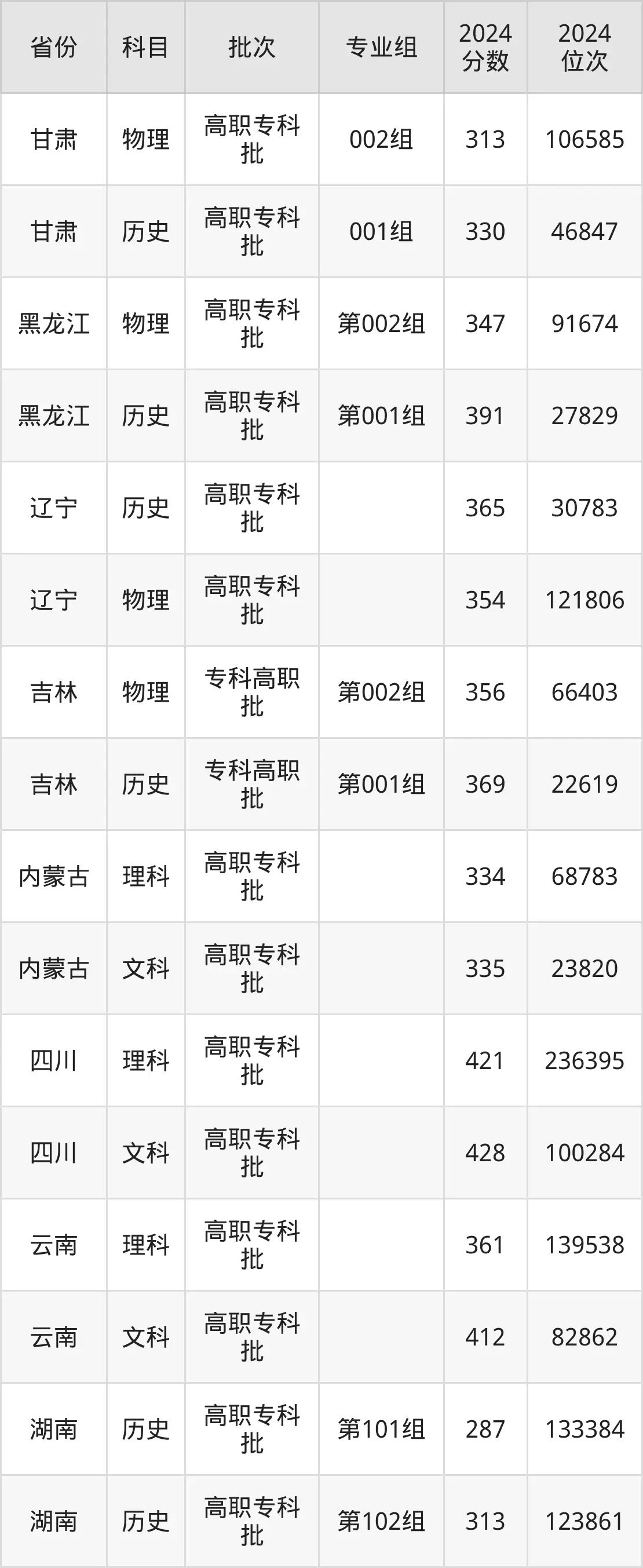 河南经贸职业学院2025年录取分数线（含2024历年）