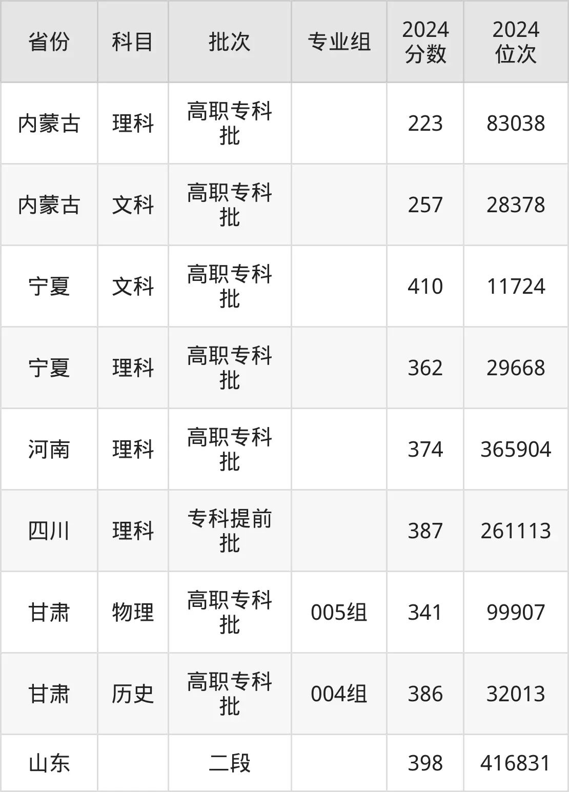 宁夏职业技术学院2025年录取分数线(含2024历年)