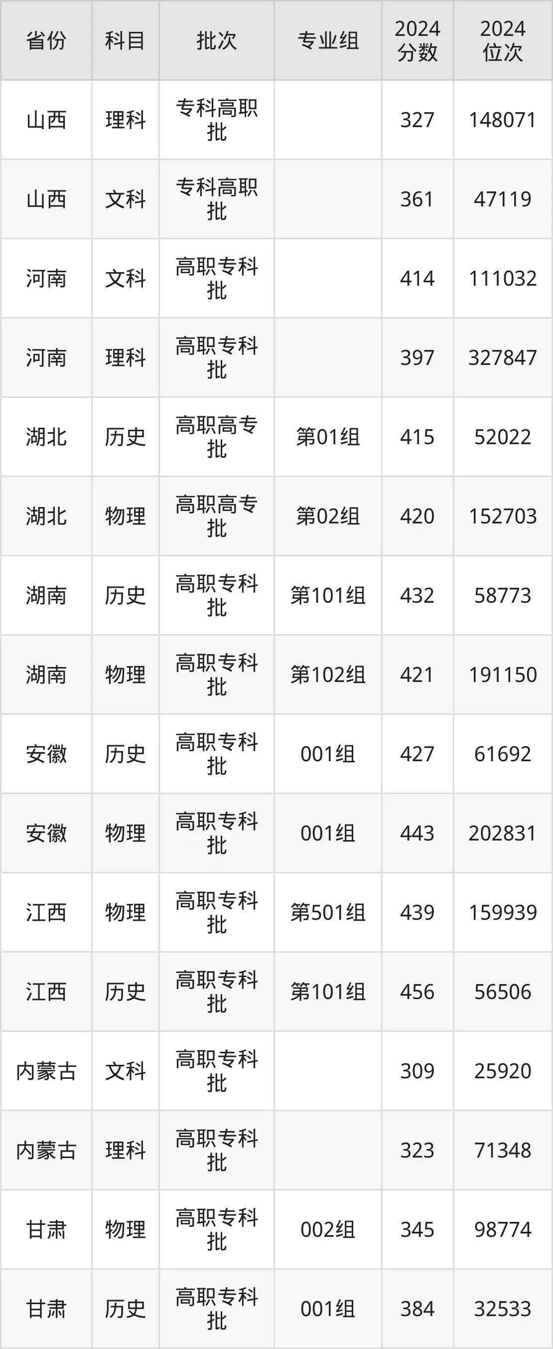 浙江经贸职业技术学院2025年录取分数线（含2024历年）