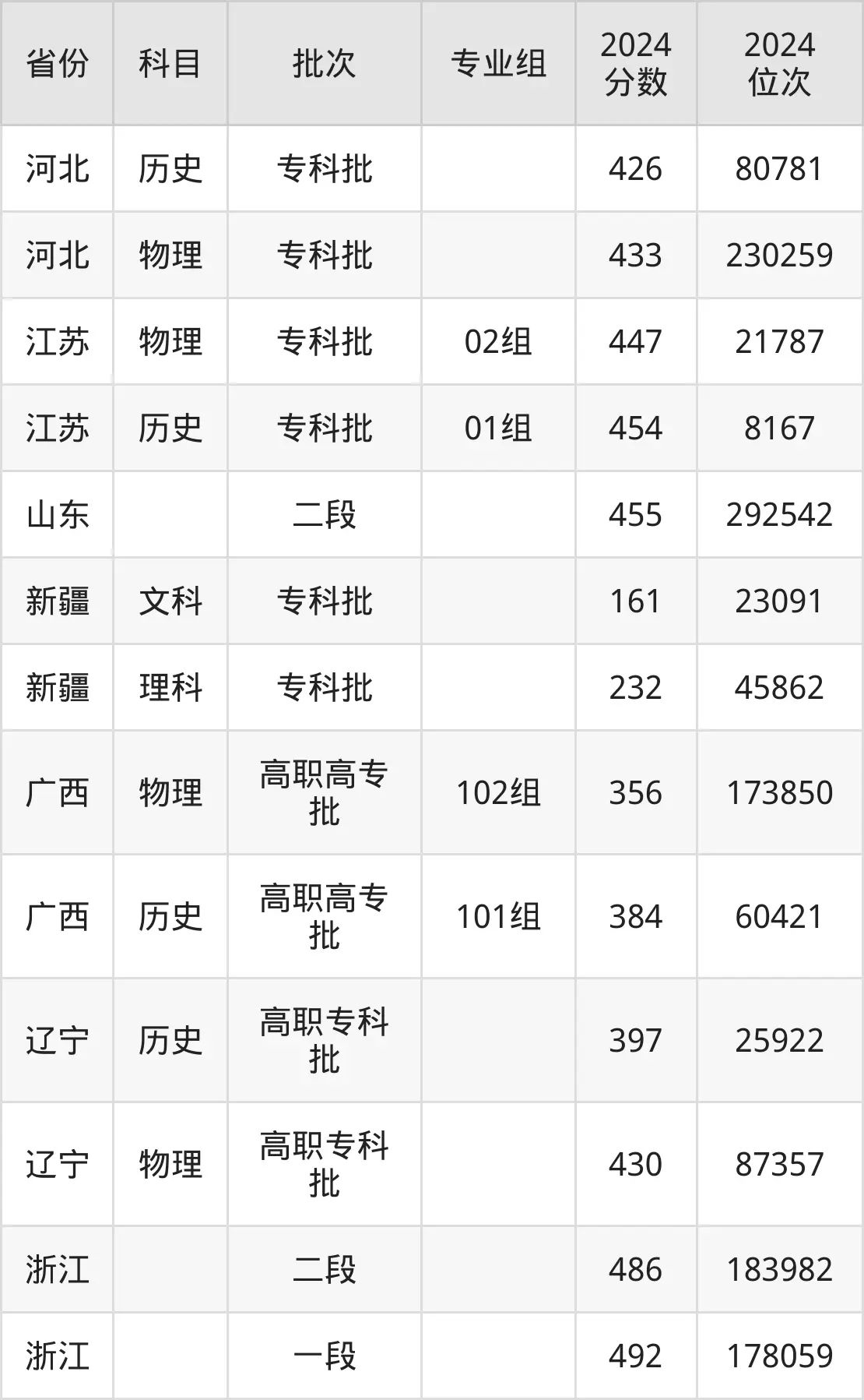 浙江经贸职业技术学院2025年录取分数线（含2024历年）