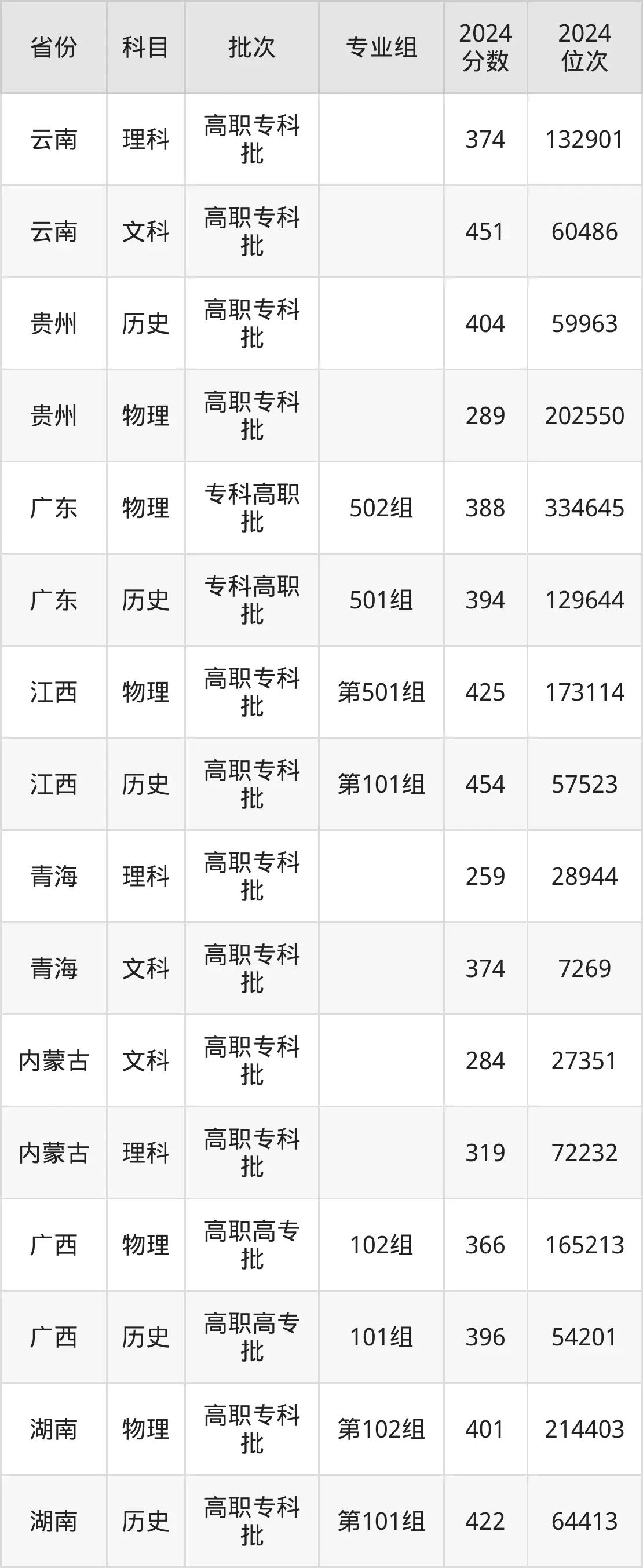 漳州职业技术学院2025年录取分数线（含2024历年）