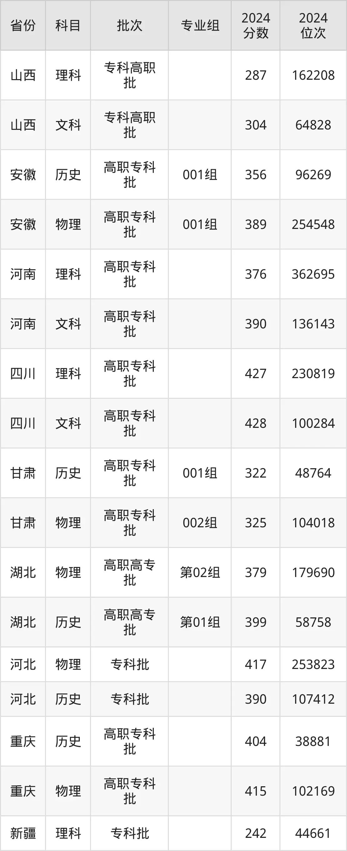 漳州职业技术学院2025年录取分数线（含2024历年）