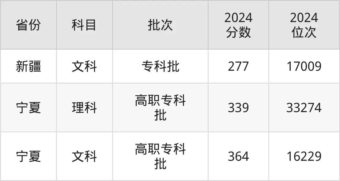漳州职业技术学院2025年录取分数线（含2024历年）