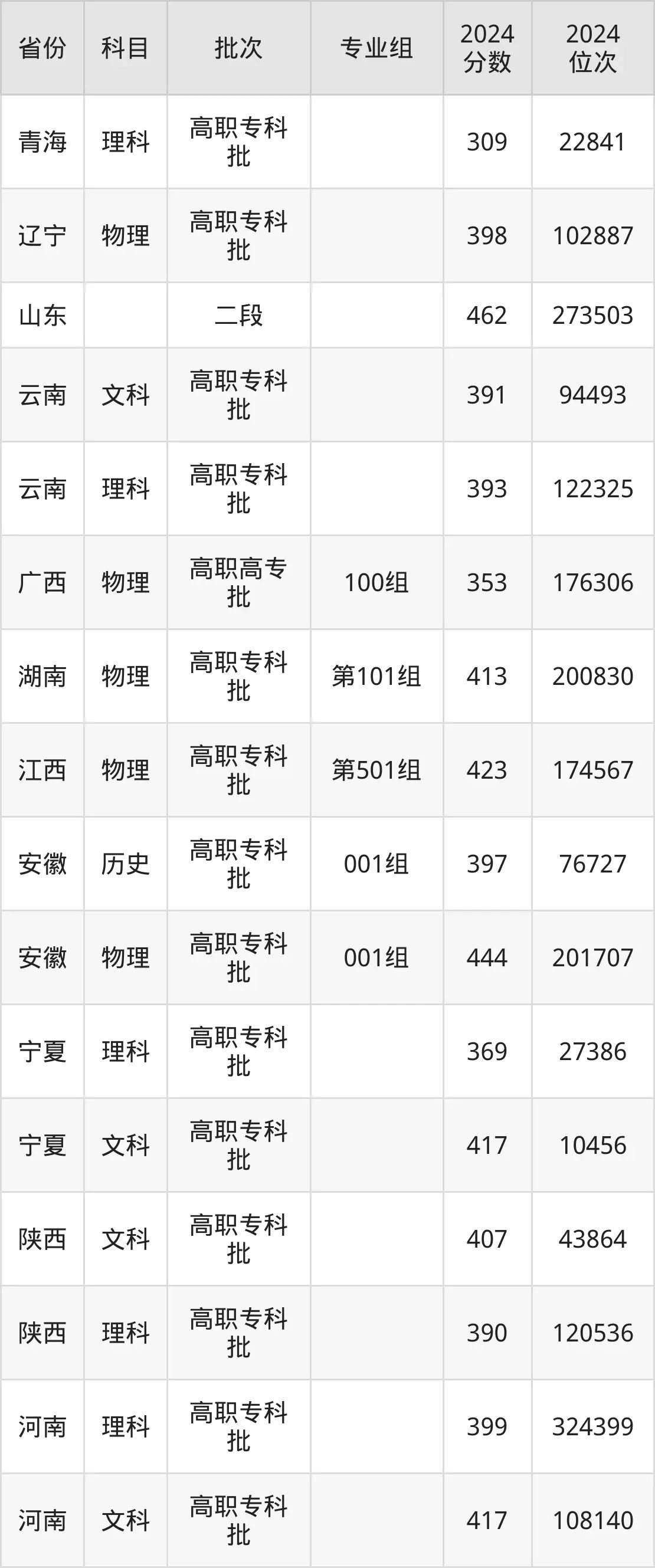 陕西国防工业职业技术学院2025年录取分数线（含2024历年）