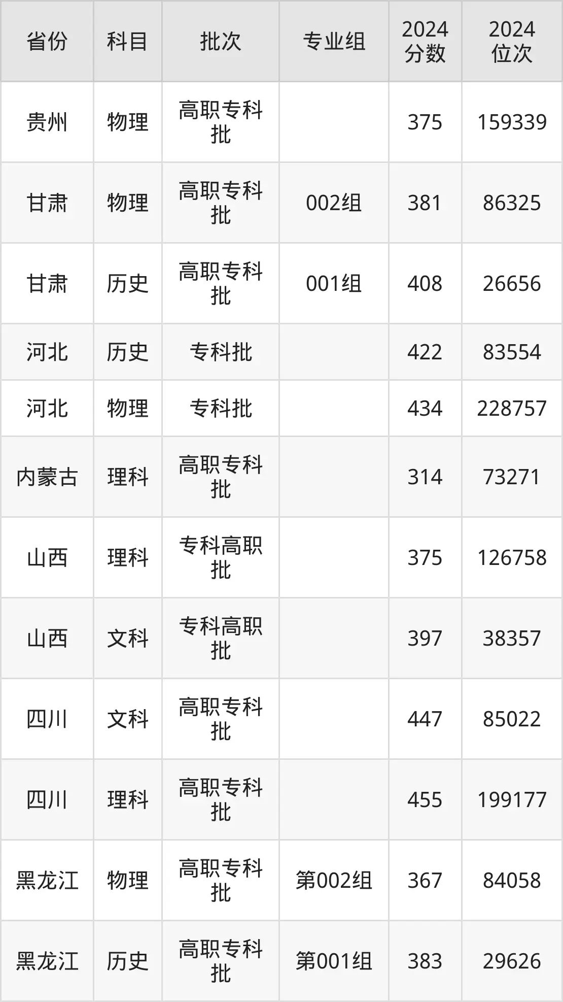 陕西国防工业职业技术学院2025年录取分数线（含2024历年）