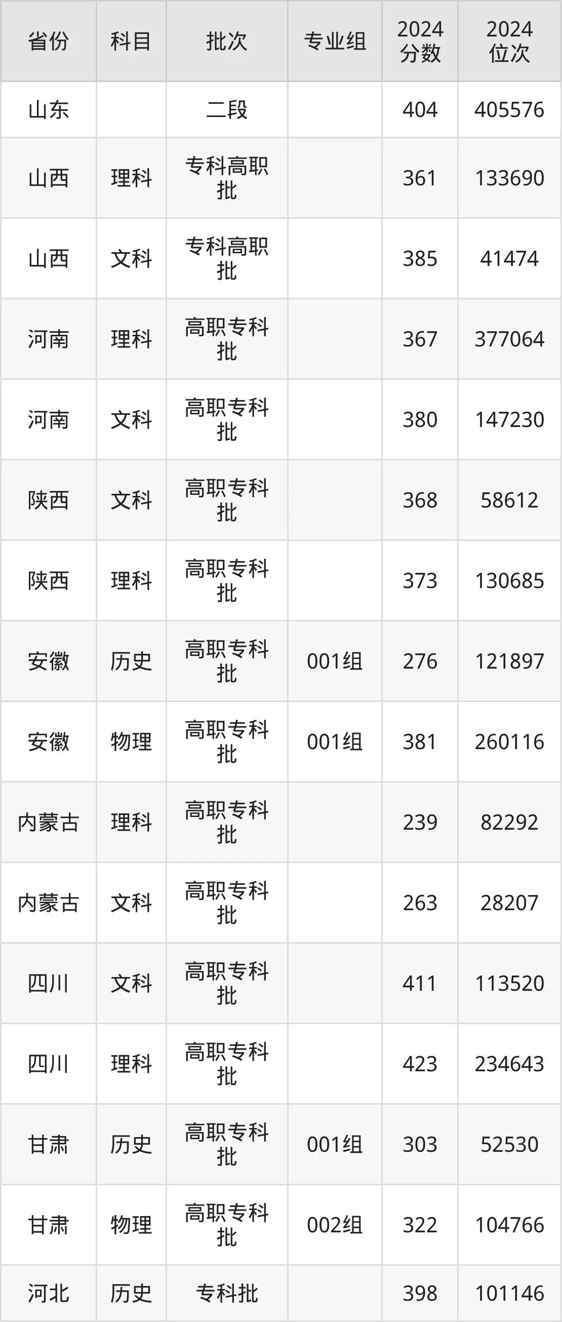 山西省财政税务专科学校2025年录取分数线(含2024历年)