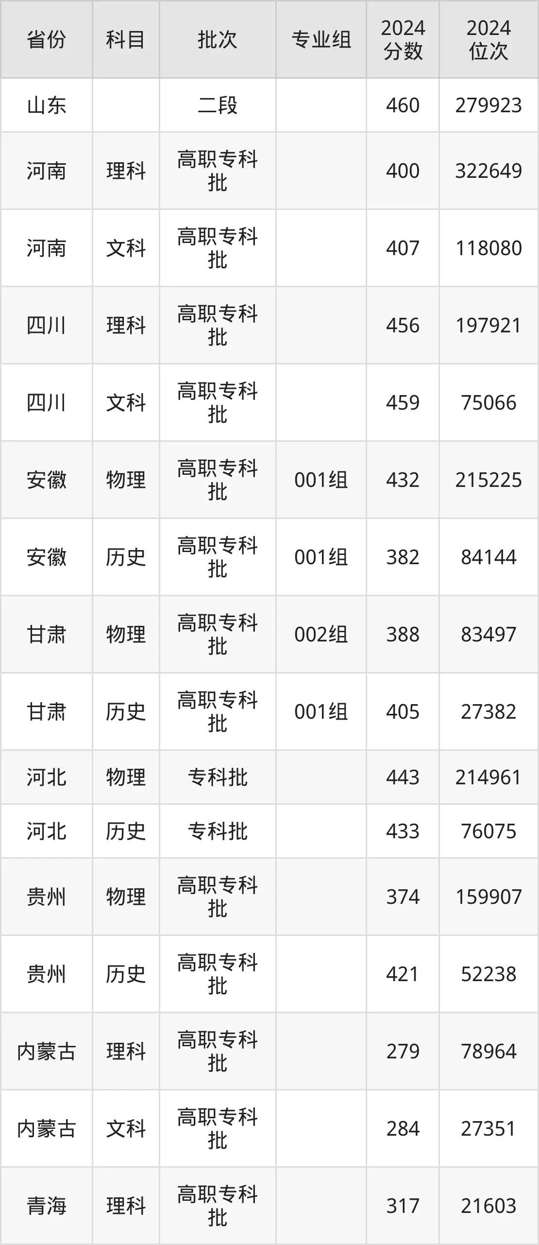 北京信息职业技术学院2025年录取分数线(含2024历年)