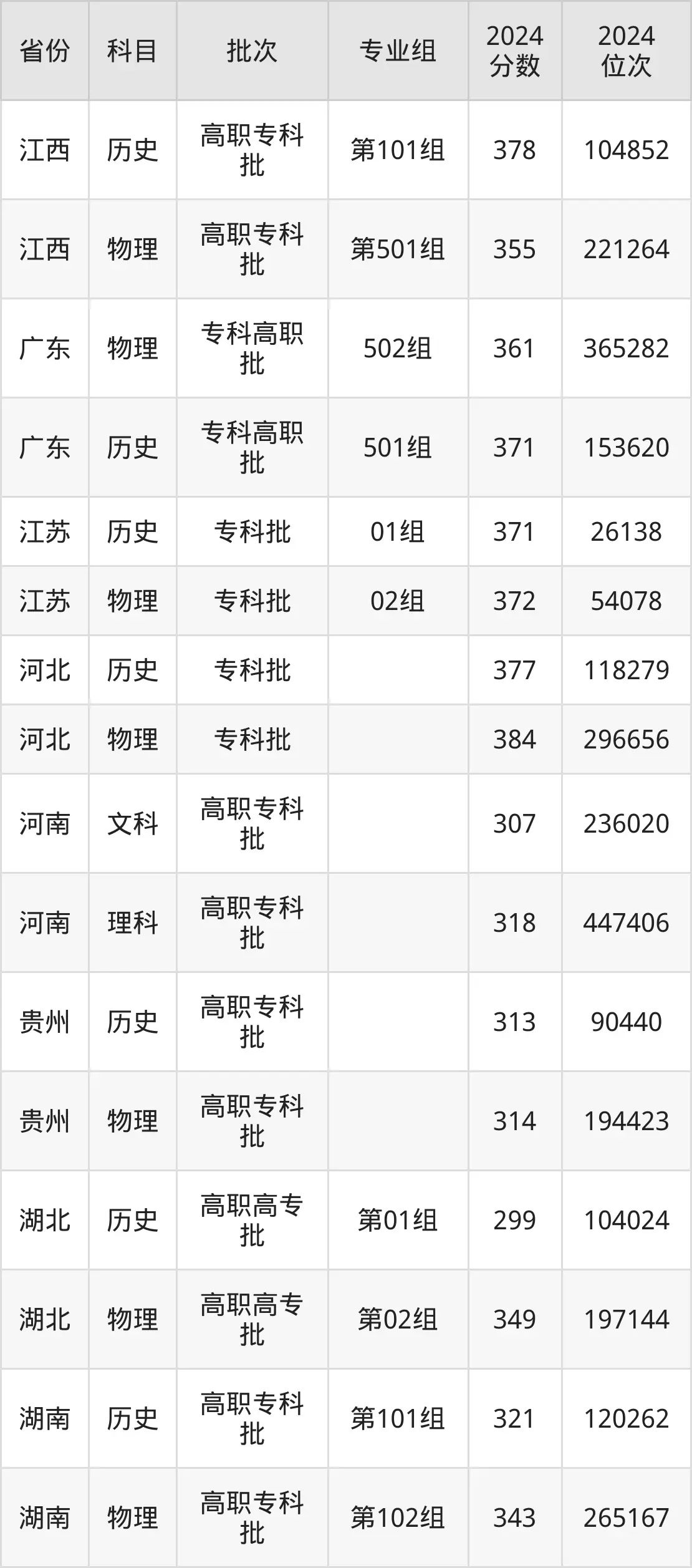广西建设职业技术学院2025年录取分数线（含2024历年）