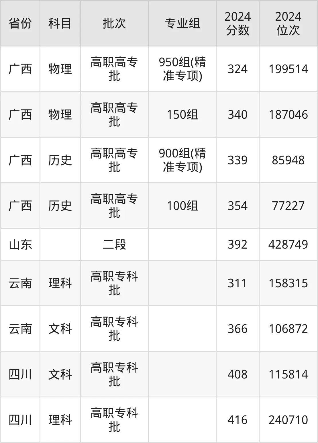广西建设职业技术学院2025年录取分数线（含2024历年）