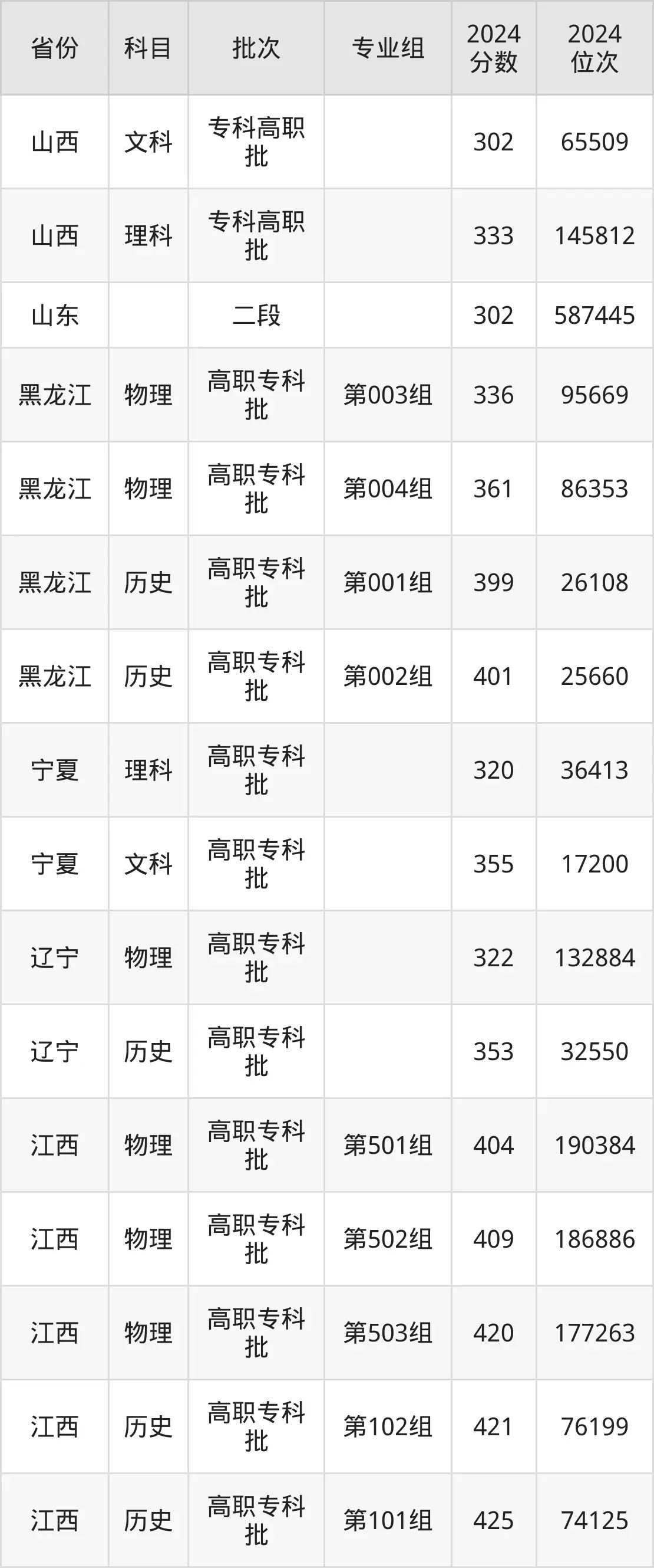 青岛职业技术学院2025年录取分数线(含2024历年)
