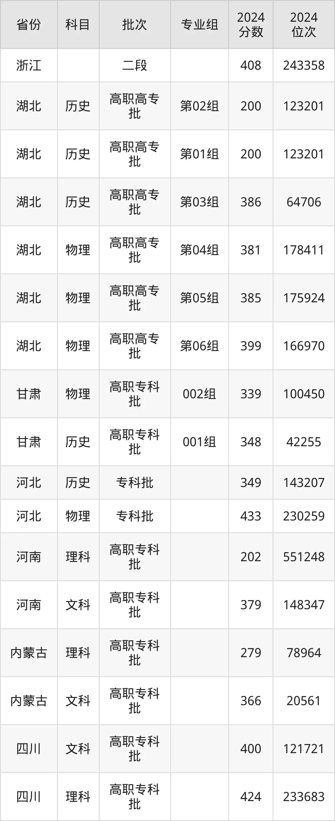 青岛职业技术学院2025年录取分数线(含2024历年)