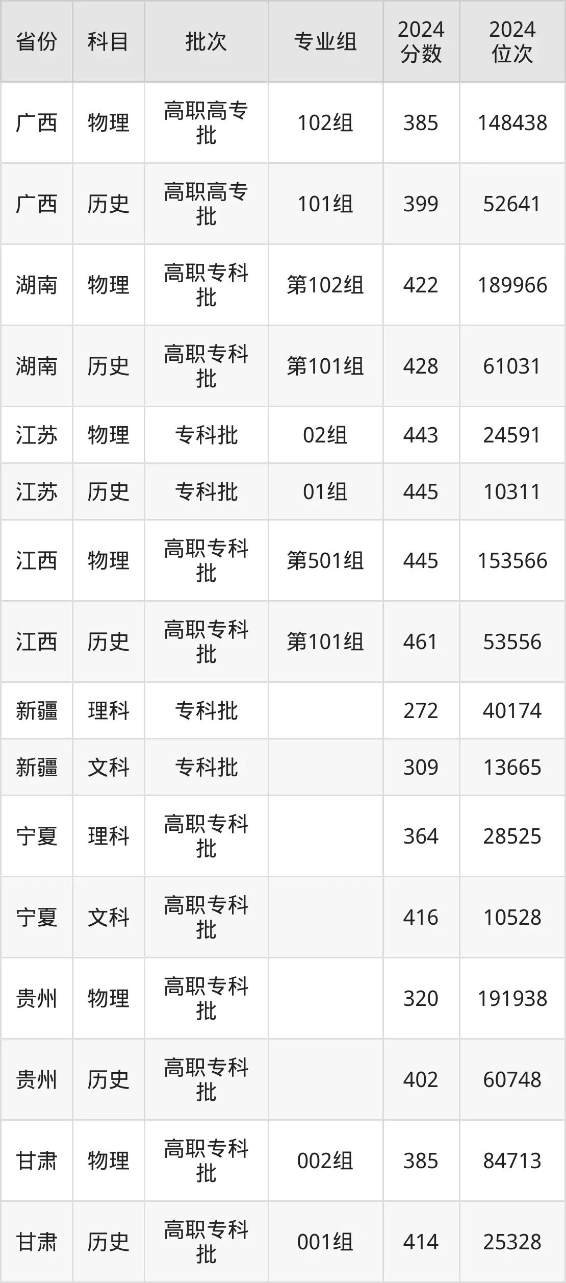 武汉铁路职业技术学院2025年录取分数线(含2024历年)